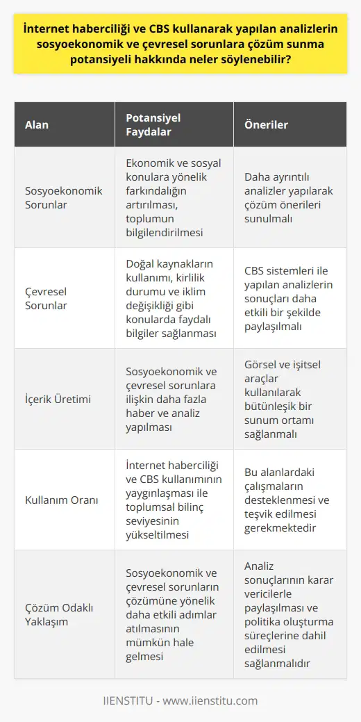 İnternet Haberciliği ve CBS Kullanımının Potansiyeli İnternet haberciliği, gelişen teknoloji ile birlikte ortaya çıkan ve bireylerin hızlı iletişim kurabilmesini sağlayan önemli bir alan olarak önem kazanmıştır. Bu alanda yapılan çalışmalar ve coğrafi bilgi sistemleri (CBS) kullanımı sonucunda sosyoekonomik ve çevresel sorunlara çözüm sunma potansiyeli değerlendirilmelidir. Sosyoekonomik Sorunlara Çözüm İnternet haberciliği ve CBS kullanarak yapılan analizler, sosyoekonomik sorunlara dikkat çeken ve bu konuları daha ayrıntılı ele alarak çözüm önerileri sunan içerikler üretmeye olanak sağlar. Bu sayede, ekonomik ve sosyal konulara yönelik farkındalık artırılır ve toplumun bu konularda bilgilendirilmesi sağlanır. Çevresel Sorunların Üstesinden Gelmek İnternet haberciliğinde kullanılan CBS sistemi, çevresel konulara özel bir odak sağlar. Yeryüzüne ait olan bilgilerin analiz edilerek değerlendirilmesi, çevresel sorunlara çözüm üretmede önemli bir araç olabilir. Özellikle doğal kaynakların kullanımı, kirlilik durumu ve iklim değişikliği gibi konularda yapılan analizler, bu sorunların üstesinden gelmek adına faydalı bilgiler sunar. Çözüm Sunma Potansiyelinin Artırılması İnternet haberciliğinin ve CBS sistemlerinin sosyoekonomik ve çevresel sorunlara çözüm sunma potansiyelinin artırılması için, bu alanlarla ilgili daha fazla içerik üretmek ve daha fazla habere ulaşma olanağı sağlamak önemlidir. Aynı zamanda, bu bilgilerin okuyuculara daha kolay ve anlaşılır bir şekilde aktarılabilmesi için görsel ve işitsel araçlar kullanarak bütünleşik bir sunum ortamı sağlanmalıdır. Sonuç İnternet haberciliği ve CBS kullanarak yapılan analizler, sosyoekonomik ve çevresel sorunlara dikkat çekme ve çözüm önerileri sunma potansiyeline sahiptir. Bu alandaki çalışmaların ve kullanım oranının artması ile birlikte, toplumun bu konulara olan bilinç seviyesinin yükseltilmesi ve bu sorunların çözümüne yönelik daha etkili adımlar atılması mümkün hale gelecektir.