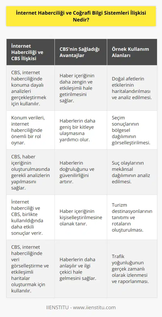 CBS konuma dayalı analizleri gerçekleştiren bir teknolojidir. İnternet haberciliği denildiğinde sıradan görsel, metin vb. yerine konum gibi ölçütler öne çıkmaktadır. Bu iki özelliği birleştirerek oluşturulmak istenen haber için CBS’den yararlanarak konuma dayalı haber ve haber için gerekli analizlerin yapılması sağlanır.