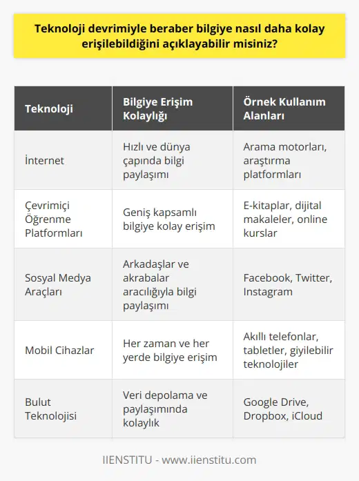 Teknoloji devrimiyle beraber, bilgiye daha kolay erişmek mümkün hale geldi. İnternet kullanımının yaygınlaşması, bilginin hızla arttığı ve dünya çapında paylaşılabildiği bir ortam yarattı. Artık, kütüphanelerin duvarlarının dışında, çeşitli araştırma platformları ve arama motorları kullanılarak bilgiye daha kolay erişilebilir. Ayrıca, çevrimiçi öğrenme platformları, e-kitap ve dijital makaleler, öğrenciler ve akademisyenler için daha geniş kapsamlı bilgiye erişim sağlamayı da mümkün hale getirmiştir. Diğer yandan, sosyal medya araçları, kullanıcıların arkadaşları ve akrabaları aracılığıyla paylaşılan bilgileri kolayca takip etmelerini sağlamaktadır. Bu yeni teknolojiler, kişilerin daha çabuk ve doğru bilgiye erişebilmelerini sağlamıştır.