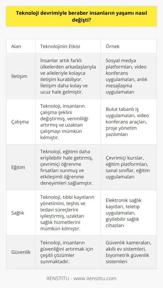 Teknoloji devrimiyle insanların yaşamı çok önemli ölçüde değişti. Teknoloji insanların hayatını kolaylaştırmak ve daha verimli hale getirmek için çok çeşitli alanlarda kullanılıyor. Bilgisayarlar, mobil cihazlar ve internet, insanların çalışma, eğitim, alışveriş ve diğer her türlü etkinlik için kullanılabilecek hızlı ve kolay erişimi sağlıyor. Bunun yanı sıra, insanlar artık farklı ülkelerden arkadaşlarıyla ve aileleriyle kolayca iletişim kurabiliyor ve bu iletişim daha kolay ve ucuz hale gelmiştir. Teknoloji aynı zamanda insanların sağlık, güvenlik, eğlence ve diğer alanlarda hayatlarını kolaylaştırıyor. Örneğin, kişisel sağlık alanında, teknoloji artık hastaların tıbbi kayıtlarını veya diğer sağlık bilgilerini kaydetmek için kullanılıyor. Ayrıca, teknolojinin insanların güvenliğini artırmasına yardımcı olmak için kullanılabilecek çok sayıda teknolojik çözüm mevcuttur.