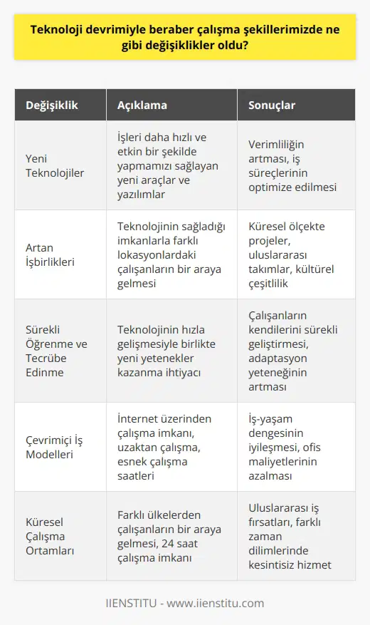 Teknoloji devrimiyle beraber çalışma şekillerimiz çok sayıda değişikliğe uğradı. İşlerimizi daha hızlı ve etkin bir şekilde yapmamıza imkan veren yeni teknolojiler, artan işbirlikleri ve küresel çalışma ortamları, sürekli öğrenme ve tecrübe edinme gibi yeni yetenekler, çevrimiçi iş modelleri ve küresel çalışma ortamları gibi yenilikleri içerdi. Teknoloji, bugünün çalışma ortamının verimliliğini, esnekliğini ve karlılığını artırmaya yardımcı oldu. Aynı zamanda, çalışanların kendilerini geliştirmelerine ve işlerini daha hızlı ve etkili bir şekilde yapmalarına da yardımcı oldu.