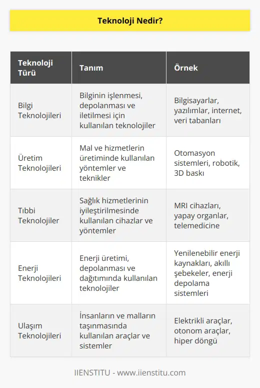 Mal veya hizmetlerin üretiminde ya da buna yönelik amaçların tamamlanmasında kullanılan yöntemler, işlemler, beceriler, ve tekniklerin derlenmesidir. olarak ifade edilir.