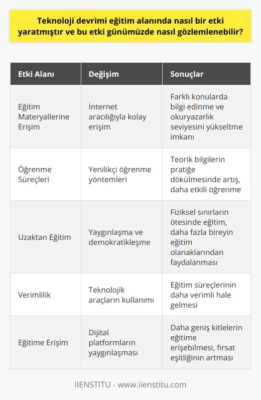 Devriminin Etkileri Teknoloji devrimi, eğitim alanında önemli ve köklü değişiklikler yaratmıştır. Bu değişimler, öğrenme süreçlerini ve yöntemlerini büyük ölçüde etkileyerek, eğitimi daha etkili ve verimli hale getirmiştir. Günümüzde , çeşitli boyutlarda gözlemlenebilir. Eğitim Materyallerinde Kolay Erişim Öncelikle, teknolojinin sağladığı kolay erişim sayesinde, öğrenci ve öğretmenlerin eğitim materyallerine ulaşması daha kolay hale gelmiştir. Kitaplar, makaleler ve ders videoları gibi kaynaklar, internet aracılığıyla dünyanın her yerinden erişilebilir durumdadır. Bu durum, farklı konularda bilgi edinmek ve okuryazarlık seviyesini yükseltmek için önemli bir avantaj sağlamaktadır. Öğrenme Süreçlerinde Yenilikler Teknolojinin eğitim üzerindeki etkisi, aynı zamanda öğrenme süreçlerinin dönüşümü ile de gözlemlenebilir. Ögrenme yöntemlerinde çeşitlilik artmış ve geleneksel sınıf ortamlarından çok daha fazla fayda sağlayabilecek ortaya çıkmıştır. Örneğin, siber güvenlik uzmanları için sanal simülasyonlar oluşturarak, teorik bilgilerin pratiğe dökülmesinde katkı sağlanmıştır. Uzaktan Eğitimin Yaygınlaşması Teknolojinin eğitim alanındaki bir başka etkisini, uzaktan eğitimin yaygınlaşmasında görebiliriz. İnternet ve dijital eğitim platformları sayesinde, öğrenciler ve öğretmenler fiziksel sınırların ötesinde eğitimlerini gerçekleştirebilmektedirler. Bu durum, eğitime ulaşımın demokratikleşmesine ve daha fazla bireyin eğitim olanaklarından faydalanmasına imkan tanımaktadır. Sonuç olarak, teknoloji devrimi, eğitim alanında birçok yönden önemli etkiler yaratmıştır ve bu etkiler günümüzde kolay erişim, öğrenme süreçlerinde yenilikler ve uzaktan eğitimin yaygınlaşması gibi alanlarda gözlemlenebilir. Bu etkiler, eğitimin daha verimli, erişilebilir ve etkili bir hale gelmesine katkıda bulunmaktadır.