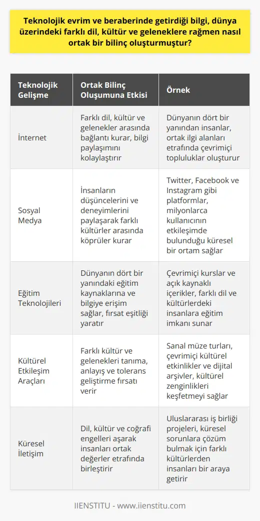 Teknolojik Evrimin Ortak Bilinç Yaratması Ortak bir bilinç oluşumuna katkıda bulunan teknolojik evrim, bilgi akışını sağlayan iletişim araçları ve sistemleri sayesinde farklı dil, kültür ve gelenekler arasında bağlantı kurmaktadır. İnternet, bilgi paylaşımını kolaylaştırarak dünya üzerindeki insanların birbirleriyle daha hızlı ve etkili şekilde iletişim kurmasını sağlar. Bu sayede, farklı ülkeler ve topluluklar arasındaki mesafeler kısalır ve ortak bir bilinç gelişir. Sosyal Medyanın Rolü Sosyal medya platformları, insanların düşüncelerini ve deneyimlerini paylaşarak farklı kültürler arasında köprüler kurmaya yardımcı olur. Twitter, Facebook ve Instagram gibi sosyal medya araçları, dünya çapında milyonlarca kullanıcının buluştuğu ortamlar olarak işlev görür. Bu platformlar üzerinden dil, kültür ve geleneksel engelleri aşarak, dünya üzerindeki farklı insanlar ortak değerler ve anlayışlar etrafında birleşir. Eğitim ve Bilgi Erişimi Teknoloji sayesinde insanlar, dünyanın dört bir yanındaki eğitim kaynaklarına ve bilgiye erişebilir hale gelir. , uzaktan öğrenme olanakları ve açık kaynaklı içerikler, farklı dillerde ve kültürlerde yaşayan insanlar için eşit fırsatlar yaratır. Bu sayede, insanlar dünyanın bir ucunda bulunan bir eğitim kurumundan ders alabilir ve bu bilgiyi kendi kültür ve geleneklerine entegre edebilir. Kültürel İnteraksiyon ve Farkındalık Teknolojik evrim, insanların dünya üzerindeki farklı kültür ve geleneklerle tanışmasını ve bu farklılıklara karşı anlayış ve tolerans geliştirmesini sağlar. Kültürel etkinlikler, tarih ve sanat eserleri, müzik ve edebiyat çalışmaları gibi konulara erişim kolaylığıyla, insanlar farklı kültürlerin zenginliklerini öğrenebilir ve ortak bir bilinçle bu değerlere saygı gösterir. Sonuç olarak, teknolojik evrim ve beraberinde getirdiği bilgi akışı, dünya üzerindeki farklı dil, kültür ve gelenekleri aşarak ortak bir bilinç oluşturmuştur. İletişim araçları, sosyal medya, eğitim ve bilgi erişimi gibi alanlarda sağladığı fırsatlarla, insanlar dünya genelinde birbirleriyle bağlantı kurar ve farklı kültür ve geleneklere saygı çerçevesinde birleşir. Bu durum, küresel anlayışın ve işbirliğinin artmasına katkıda bulunarak, daha açık ve toleranslı bir dünya vizyonu geliştirir.