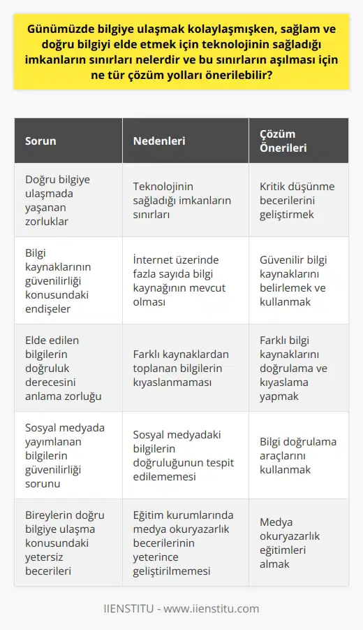 Doğru Bilgiye Ulaşma Sorunu Günümüzde, bilgiye ulaşmak hayli kolaylaşmış olsa da sağlam ve doğru bilgiyi elde etmek her zamankinden daha zordur. Teknolojinin sağladığı imkanların sınırları bu sorunun temel nedeni olarak görülebilir. Bu kapsamda, doğru bilgiye ulaşmak için önemli adımlar atılmalıdır. Bilgi Kaynaklarının Güvenilirliği Öncelikle, internet üzerinde fazla sayıda bilgi kaynağı mevcut olduğu için kullanıcılar bu kaynakların güvenilirliği hakkında endişeler yaşamaktadır. Bu nedenle, güvenilir bilgi kaynaklarını belirlemek ve kullanmak bireyler için son derece önemlidir. Çözüm Yolları Doğru bilgiye ulaşabilmek için öncelikle, bilgi ararken yapılan kritik düşünme becerilerini öğrenmek ve geliştirmek gerekmektedir. Bu sayede, okuyucu okudukları içerikler üzerinden sağlam ve doğru bilgiyi değerlendirebilir. Ayrıca, farklı kaynaklardan topladığımız bilgileri doğrulamak ve kıyaslamak önemlidir. Bu şekilde, elde edilen bilgilerin doğruluk derecesi daha iyi anlaşılabilir. Bilgi doğrulama araçlarını kullanmak da yine doğru bilgiye ulaşma sürecinde yardımcı olacaktır. Özellikle sosyal medyada yayımlanan bilgilerin doğruluğunu tespit etmek için hazırlanmış, belirli hedefler ve yöntemler doğrultusunda çalışan bu araçlar güvenilir bir şekilde kullanılabilir. Son olarak, eğitim kurumlarında öğrenim gören öğrencilerin medya okuryazarlık becerileri başta olmak üzere, doğru bilgiye ulaşma yöntemlerine yönelik eğitimler alması gerekmektedir. Böylece, doğru bilgiye ulaşabilme anlayışı küçük yaşlardan itibaren geliştirilebilir. Sonuç olarak, günümüzde teknolojinin sağladığı imkanların sınırlarını aşarak sağlam ve doğru bilgiye ulaşmak için bireylerin bilgi kaynaklarını sorgulama ve değerlendirme becerilerini geliştirmeleri gerekmektedir. Aynı zamanda, farklı bilgi kaynaklarını doğrulama ve kıyaslamak, bilgi doğrulama araçlarını kullanmak ve medya okuryazarlık eğitimleri almak bu süreçte önemli rol oynamaktadır.
