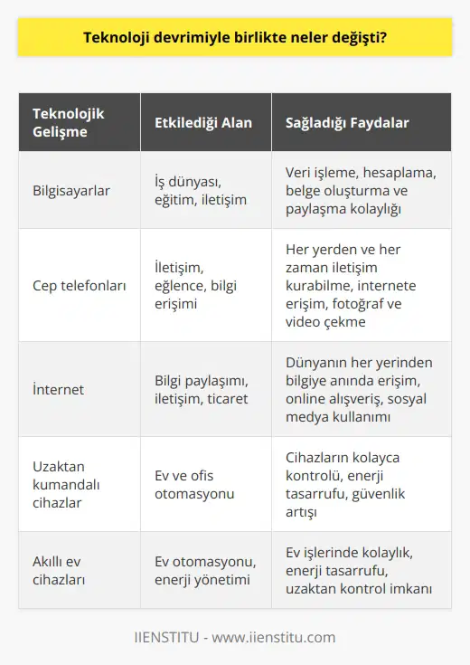 Teknoloji devrimiyle birlikte birçok şey değişti. İnsanların hayatını kolaylaştıran birçok teknolojik cihaz ortaya çıktı. Bu cihazlar arasında bilgisayarlar, cep telefonları, internet, uzaktan kumandalı cihazlar, akıllı ev cihazları ve çok daha fazlası sayılabilir. Teknoloji sayesinde insanların haberleşmesi, öğrenmesi veya eğlenmesi daha kolay hale geldi. İnsanlar artık her yerden ve her zaman bilgiye ulaşabiliyor ve dünya çapında iletişim kurabiliyor. Teknoloji, aynı zamanda üretim ve tüketim süreçlerini de etkiledi. İşlemler daha verimli ve etkili hale geldi ve insanların çalışma biçimleri de değişti.