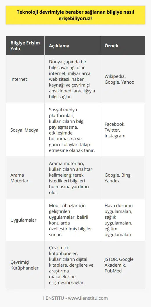 Teknoloji devrimi sayesinde, bilgiye çeşitli yollarla erişebiliriz. Bunlar arasında internet, sosyal medya, arama motorları, uygulamalar ve bulunmaktadır. Bu yollar sayesinde, kullanıcılar istedikleri bilgileri hızlı ve kolay bir şekilde elde edebilirler. Ayrıca, çeşitli veri ve bilgi sunan kaynaklara da erişebilirler.