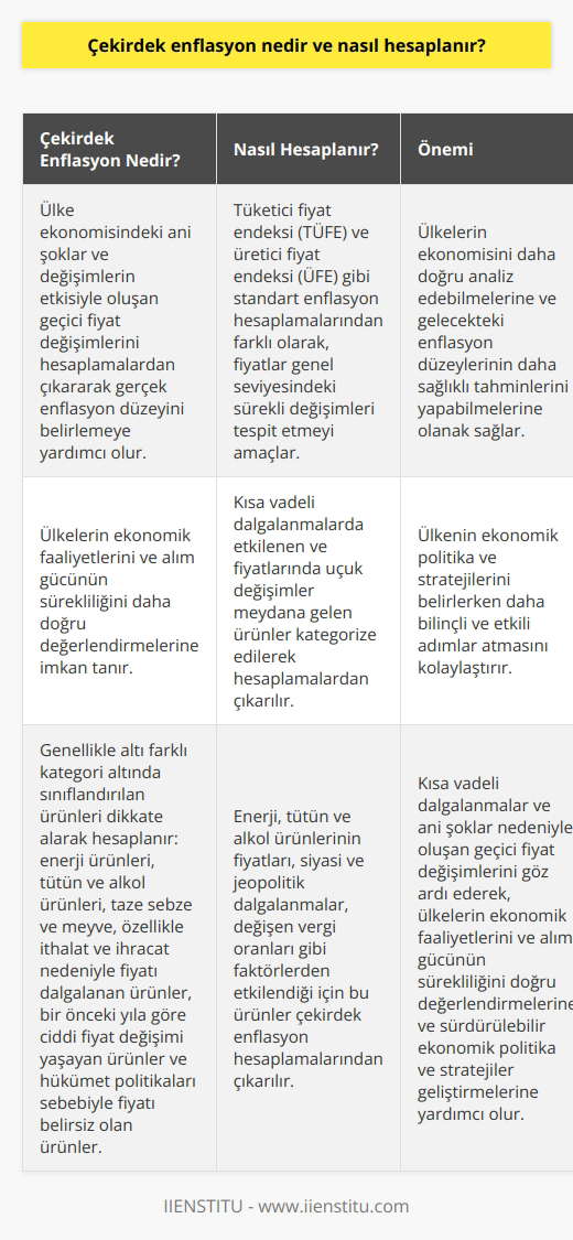 Çekirdek Enflasyon Nedir? Çekirdek enflasyon, ülke ekonomisinde yaşanan ani şoklar ve değişimlerin etkisiyle oluşan geçici fiyat değişimlerini hesaplamalardan çıkararak gerçek enflasyon düzeyini belirlemeye yardımcı olur. Bu kavram, ülkelerin ekonomik faaliyetlerini ve alım gücünün sürekliliğini daha doğru değerlendirmelerine imkan tanır. Nasıl Hesaplanır? Çekirdek enflasyon hesaplamasında, öncelikle tüketici fiyat endeksi (TÜFE) ve üretici fiyat endeksi (ÜFE) gibi standart enflasyon hesaplamalarından farklı olarak, fiyatlar genel seviyesindeki sürekli değişimleri tespit etmek amaçlanır. Bu süreçte, kısa vadeli dalgalanmalarda etkilenen ve fiyatlarında uçuk değişimler meydana gelen ürünler kategorize edilerek hesaplamalardan çıkarılır. Altı Kategori İle Hesaplama Çekirdek enflasyon, genellikle altı farklı kategori altında sınıflandırılan ürünleri dikkate alarak hesaplanır. Bu kategoriler; enerji ürünleri, tütün ve alkol ürünleri, taze sebze ve meyve, özelikle ithalat ve ihracat nedeniyle fiyatı dalgalanan ürünler, bir önceki yıla göre ciddi fiyat değişimi yaşayan ürünler ve hükümet politikaları sebebiyle fiyatı belirsiz olan ürünlere ayrılabilir. Özellikle enerji, tütün ve alkol ürünlerinin fiyatları, siyasi ve jeopolitik dalgalanmalar, değişen vergi oranları gibi faktörlerden etkilenir. Bu nedenle, düzenli bir enflasyon oranını belirlemek için bu ürünler çekirdek enflasyon hesaplamalarından çıkarılır. Çekirdek Enflasyonun Önemi Çekirdek enflasyon değerlerinin doğru hesaplanması, ülkelerin ekonomisini daha doğru analiz edebilmelerine ve gelecekteki enflasyon düzeylerinin daha sağlıklı tahminlerini yapabilmelerine olanak sağlar. Bu sayede, ülkenin ekonomik politika ve stratejilerini belirlerken daha bilinçli ve etkili adımlar atması kolaylaşır. Sonuç olarak, çekirdek enflasyon hesaplamaları, kısa vadeli dalgalanmalar ve ani şoklar nedeniyle oluşan geçici fiyat değişimlerini göz ardı ederek, ülkelerin ekonomik faaliyetlerini ve alım gücünün sürekliliğini doğru değerlendirmelerine ve sürdürülebilir ekonomik politika ve stratejiler geliştirmelerine yardımcı olur.