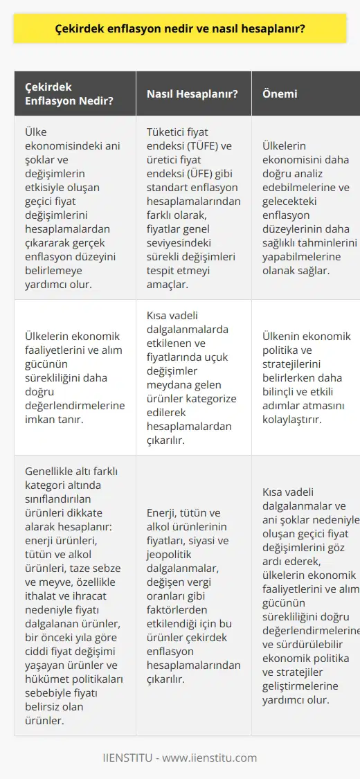 Çekirdek Enflasyon Nedir? Çekirdek enflasyon, ülke ekonomisinde yaşanan ani şoklar ve değişimlerin etkisiyle oluşan geçici fiyat değişimlerini hesaplamalardan çıkararak gerçek enflasyon düzeyini belirlemeye yardımcı olur. Bu kavram, ülkelerin ekonomik faaliyetlerini ve alım gücünün sürekliliğini daha doğru değerlendirmelerine imkan tanır. Nasıl Hesaplanır? Çekirdek enflasyon hesaplamasında, öncelikle tüketici fiyat endeksi (TÜFE) ve üretici fiyat endeksi (ÜFE) gibi standart enflasyon hesaplamalarından farklı olarak, fiyatlar genel seviyesindeki sürekli değişimleri tespit etmek amaçlanır. Bu süreçte, kısa vadeli dalgalanmalarda etkilenen ve fiyatlarında uçuk değişimler meydana gelen ürünler kategorize edilerek hesaplamalardan çıkarılır. Altı Kategori İle Hesaplama Çekirdek enflasyon, genellikle altı farklı kategori altında sınıflandırılan ürünleri dikkate alarak hesaplanır. Bu kategoriler; enerji ürünleri, tütün ve alkol ürünleri, taze sebze ve meyve, özelikle ithalat ve ihracat nedeniyle fiyatı dalgalanan ürünler, bir önceki yıla göre ciddi fiyat değişimi yaşayan ürünler ve hükümet politikaları sebebiyle fiyatı belirsiz olan ürünlere ayrılabilir. Özellikle enerji, tütün ve alkol ürünlerinin fiyatları, siyasi ve jeopolitik dalgalanmalar, değişen vergi oranları gibi faktörlerden etkilenir. Bu nedenle, düzenli bir enflasyon oranını belirlemek için bu ürünler çekirdek enflasyon hesaplamalarından çıkarılır. Çekirdek Enflasyonun Önemi Çekirdek enflasyon değerlerinin doğru hesaplanması, ülkelerin ekonomisini daha doğru analiz edebilmelerine ve gelecekteki enflasyon düzeylerinin daha sağlıklı tahminlerini yapabilmelerine olanak sağlar. Bu sayede, ülkenin ekonomik politika ve stratejilerini belirlerken daha bilinçli ve etkili adımlar atması kolaylaşır. Sonuç olarak, çekirdek enflasyon hesaplamaları, kısa vadeli dalgalanmalar ve ani şoklar nedeniyle oluşan geçici fiyat değişimlerini göz ardı ederek, ülkelerin ekonomik faaliyetlerini ve alım gücünün sürekliliğini doğru değerlendirmelerine ve sürdürülebilir ekonomik politika ve stratejiler geliştirmelerine yardımcı olur.