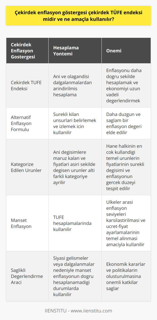 Çekirdek Enflasyon Göstergesi ve Kullanım Amacı  Çekirdek enflasyon göstergesi, çekirdek TÜFE endeksi olup, asıl kullanım amacı, enflasyonu daha doğru bir şekilde hesaplamak ve ekonomiyi uzun vadeli değerlendirmek için fiyatlar genel seviyesindeki sürekli değişimleri tespit etmeye yarar. Bu tür enflasyon hesaplamalarında, ani ve olağandışı dalgalanmalar sebebiyle enflasyon oranını gerçekçi gösteremeyen, geçici etkilerden arındırılmış bir enflasyon değeri elde edilir.  Çekirdek Enflasyon Formülü ve Hesaplamaları  Standart enflasyon hesaplamalarına (TÜFE ve ÜFE) alternatif olarak çıkarılan çekirdek enflasyon formülü, sürekli kılan unsurları belirlemek ve izlemek için kullanılır. Bu hesaplama yöntemi ile, özellikle ani dalgalanmalar ve uçuk fiyat değişimleri gösteren ürünler enflasyon sepetinden çıkarılarak, daha düzgün ve sağlam bir enflasyon değeri bulunabilir.   Kategorize Edilen Ürünler ve Hesaplama Yöntemleri  Çekirdek enflasyon hesaplamalarında, ani değişimlere maruz kalan ve fiyatları aşırı şekilde değişen ürünler altı farklı kategoriye ayrılarak sepetten çıkarılır. Bu sayede, hane halkının en çok kullandığı temel ürünlerin fiyatlarının sürekli değişimi ve enflasyonun gerçek düzeyi tespit edilebilir.   Manşet Enflasyon ve Ücret-Fiyat Ayarlamaları  Tüketici fiyat endeksi (TÜFE) hesaplamarında kullanılan manşet enflasyon, diğer ülkelerle enflasyon seviyeleri karşılaştırılması ve ücret-fiyat ayarlamalarının temel alınması amacıyla kullanılır. Ancak, ekonomide yaşanan siyasi gelişmeler veya dalgalanmalar nedeniyle, manşet enflasyon düzeyi doğru bir şekilde hesaplanamayabilir. Çekirdek enflasyon göstergesi ise bu tür durumlar için daha sağlıklı bir değerlendirme sunar.   Sonuç olarak, çekirdek enflasyon göstergesi, enflasyonun doğru hesaplanması ve ülke ekonomisinin uzun vadeli değerlendirmeleri için oldukça önemli bir araçtır. Çekirdek TÜFE endeksi, fiyatlar genel seviyesinde sürekli kılan değişimleri göz önünde bulundurarak ekonomik kararlar ve politikaların oluşturulmasına önemli katkılar sağlar.