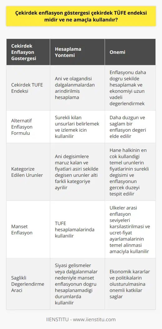 Çekirdek Enflasyon Göstergesi ve Kullanım Amacı  Çekirdek enflasyon göstergesi, çekirdek TÜFE endeksi olup, asıl kullanım amacı, enflasyonu daha doğru bir şekilde hesaplamak ve ekonomiyi uzun vadeli değerlendirmek için fiyatlar genel seviyesindeki sürekli değişimleri tespit etmeye yarar. Bu tür enflasyon hesaplamalarında, ani ve olağandışı dalgalanmalar sebebiyle enflasyon oranını gerçekçi gösteremeyen, geçici etkilerden arındırılmış bir enflasyon değeri elde edilir.  Çekirdek Enflasyon Formülü ve Hesaplamaları  Standart enflasyon hesaplamalarına (TÜFE ve ÜFE) alternatif olarak çıkarılan çekirdek enflasyon formülü, sürekli kılan unsurları belirlemek ve izlemek için kullanılır. Bu hesaplama yöntemi ile, özellikle ani dalgalanmalar ve uçuk fiyat değişimleri gösteren ürünler enflasyon sepetinden çıkarılarak, daha düzgün ve sağlam bir enflasyon değeri bulunabilir.   Kategorize Edilen Ürünler ve Hesaplama Yöntemleri  Çekirdek enflasyon hesaplamalarında, ani değişimlere maruz kalan ve fiyatları aşırı şekilde değişen ürünler altı farklı kategoriye ayrılarak sepetten çıkarılır. Bu sayede, hane halkının en çok kullandığı temel ürünlerin fiyatlarının sürekli değişimi ve enflasyonun gerçek düzeyi tespit edilebilir.   Manşet Enflasyon ve Ücret-Fiyat Ayarlamaları  Tüketici fiyat endeksi (TÜFE) hesaplamarında kullanılan manşet enflasyon, diğer ülkelerle enflasyon seviyeleri karşılaştırılması ve ücret-fiyat ayarlamalarının temel alınması amacıyla kullanılır. Ancak, ekonomide yaşanan siyasi gelişmeler veya dalgalanmalar nedeniyle, manşet enflasyon düzeyi doğru bir şekilde hesaplanamayabilir. Çekirdek enflasyon göstergesi ise bu tür durumlar için daha sağlıklı bir değerlendirme sunar.   Sonuç olarak, çekirdek enflasyon göstergesi, enflasyonun doğru hesaplanması ve ülke ekonomisinin uzun vadeli değerlendirmeleri için oldukça önemli bir araçtır. Çekirdek TÜFE endeksi, fiyatlar genel seviyesinde sürekli kılan değişimleri göz önünde bulundurarak ekonomik kararlar ve politikaların oluşturulmasına önemli katkılar sağlar.
