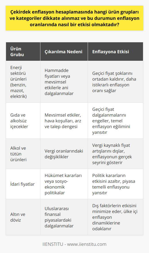 Çekirdek Enflasyon Hesaplamasında Dikkate Alınmayan Ürün Grupları ve Kategoriler Çekirdek enflasyon hesaplamasında, özellikle ani dalgalanmalar ve uçuk fiyat değişimleri gösteren ürünler enflasyon hesaplama sepetinden çıkarılır. Bu ürünler, genelde altı farklı kategoriye ayrılarak çıkarılır. Bu şekilde, ülkenin ekonomik durumu, üretim gücü ve ithalat-ihracat gibi faktörlerin etkisi enflasyon oranları üzerinde daha doğru bir şekilde ölçülmüş olur. Ürün Gruplarının Kategorilere Ayrılması Çekirdek enflasyon hesaplamasında dikkate alınmayan ürün grupları ve kategoriler şu şekilde sıralanabilir: 1. Enerji sektörü ürünleri: Fiyatları hammadde fiyatları veya mevsimsel etkilerle ani şekilde değişebilen enerji ürünleri (benzin, mazot, elektrik), çekirdek enflasyon hesaplamasında dikkate alınmaz. 2. Gıda ve alkolsüz içecekler: Mevsimsel etkiler, hava koşulları, arz ve talep dengesi gibi nedenlerle fiyatları dalgalanma gösteren gıda ve alkolsüz içecek ürünleri çıkarılır. 3. Alkol ve tütün ürünleri: Özellikle vergi oranlarındaki değişikliklerle fiyatı değişen alkol ve tütün ürünleri de çekirdek enflasyon hesaplamasında göz ardı edilir. 4. İdari fiyatlar: Hükümet kararları veya sosyo-ekonomik politikalarla belirlenen ve zamanla değişen idari fiyatlar bu hesaplamada dikkate alınmaz. 5. Altın ve döviz: Uluslararası finansal piyasalarda meydana gelen dalgalanmalar sonucu, altın ve döviz fiyatlarında yaşanan değişimler hesaplamada ele alınmaz. 6. İthalat ve ihracat ürünleri: Küresel ekonomik faktörler ve ülkenin ithalat-ihracat politikaları nedeniyle fiyatları sürekli değişen ithal ve ihracat ürünleri çekirdek enflasyon hesaplamasında dışlanır. Çekirdek Enflasyonun Etkisi Çekirdek enflasyon hesaplamaları, yaşanan ani şoklar ve geçici değişimlerin enflasyon oranları üzerindeki etkisini ortadan kaldırarak, daha gerçekçi ve sağlıklı bir enflasyon düzeyi ortaya koyar. Bu sayede, ekonomik politikaların ve kararların belirlenmesinde, fiyatlar genel seviyesindeki sürekli değişimleri ölçen doğru bir enflasyon oranı temel alınır. Ayrıca, çekirdek enflasyon hesaplamaları ile ülkeler arası enflasyon seviyeleri karşılaştırmasında da daha net sonuçlar elde edilir.