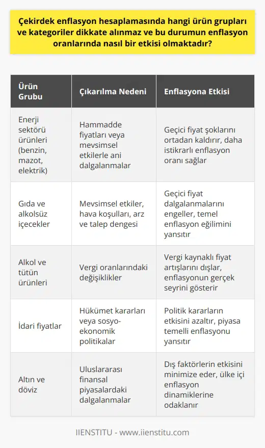 Çekirdek Enflasyon Hesaplamasında Dikkate Alınmayan Ürün Grupları ve Kategoriler Çekirdek enflasyon hesaplamasında, özellikle ani dalgalanmalar ve uçuk fiyat değişimleri gösteren ürünler enflasyon hesaplama sepetinden çıkarılır. Bu ürünler, genelde altı farklı kategoriye ayrılarak çıkarılır. Bu şekilde, ülkenin ekonomik durumu, üretim gücü ve ithalat-ihracat gibi faktörlerin etkisi enflasyon oranları üzerinde daha doğru bir şekilde ölçülmüş olur. Ürün Gruplarının Kategorilere Ayrılması Çekirdek enflasyon hesaplamasında dikkate alınmayan ürün grupları ve kategoriler şu şekilde sıralanabilir: 1. Enerji sektörü ürünleri: Fiyatları hammadde fiyatları veya mevsimsel etkilerle ani şekilde değişebilen enerji ürünleri (benzin, mazot, elektrik), çekirdek enflasyon hesaplamasında dikkate alınmaz. 2. Gıda ve alkolsüz içecekler: Mevsimsel etkiler, hava koşulları, arz ve talep dengesi gibi nedenlerle fiyatları dalgalanma gösteren gıda ve alkolsüz içecek ürünleri çıkarılır. 3. Alkol ve tütün ürünleri: Özellikle vergi oranlarındaki değişikliklerle fiyatı değişen alkol ve tütün ürünleri de çekirdek enflasyon hesaplamasında göz ardı edilir. 4. İdari fiyatlar: Hükümet kararları veya sosyo-ekonomik politikalarla belirlenen ve zamanla değişen idari fiyatlar bu hesaplamada dikkate alınmaz. 5. Altın ve döviz: Uluslararası finansal piyasalarda meydana gelen dalgalanmalar sonucu, altın ve döviz fiyatlarında yaşanan değişimler hesaplamada ele alınmaz. 6. İthalat ve ihracat ürünleri: Küresel ekonomik faktörler ve ülkenin ithalat-ihracat politikaları nedeniyle fiyatları sürekli değişen ithal ve ihracat ürünleri çekirdek enflasyon hesaplamasında dışlanır. Çekirdek Enflasyonun Etkisi Çekirdek enflasyon hesaplamaları, yaşanan ani şoklar ve geçici değişimlerin enflasyon oranları üzerindeki etkisini ortadan kaldırarak, daha gerçekçi ve sağlıklı bir enflasyon düzeyi ortaya koyar. Bu sayede, ekonomik politikaların ve kararların belirlenmesinde, fiyatlar genel seviyesindeki sürekli değişimleri ölçen doğru bir enflasyon oranı temel alınır. Ayrıca, çekirdek enflasyon hesaplamaları ile ülkeler arası enflasyon seviyeleri karşılaştırmasında da daha net sonuçlar elde edilir.