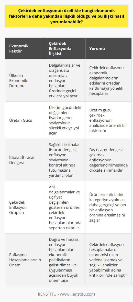 Çekirdek Enflasyon ve İlişkili Ekonomik Faktörler Çekirdek enflasyon, genellikle ülkemizde tüketici fiyatları endeksi (TÜFE) ve üretici fiyatları endeksi (ÜFE) ile hesaplanan enflasyonun dalgalanmalardan etkilenmeyen temel yapıyı yansıtmaktadır. Bu kavram, özellikle ekonomik faktörlerle yakından ilişkilidir ve bu ilişki, söz konusu faktörlerin ekonomik dalgalanmalar ve fiyat değişimlerine etkileri açısından yorumlanabilir. Ekonomik Durum ve Çekirdek Enflasyon İlişkisi Ülkenin ekonomik durumu, çekirdek enflasyon hesaplamalarında önemli bir faktör olarak değerlendirilir. Ekonomide yaşanan dalgalanmalar ve olağanüstü durumlar, enflasyon hesapları üzerinde geçici etkilere yol açar ve çekirdek enflasyon, bu etkileri ortadan kaldırmaya yönelik bir şekilde hesaplanır. Üretim Gücü ve İthalat-İhracat Üretim gücü ve ithalat-ihracat dengesi de çekirdek enflasyonun analizinde önem teşkil eder. Ülke ekonomisindeki üretim gücündeki değişimler, fiyatlar genel seviyesinde sürekli etkiye yol açarken; ithalat ve ihracat dengesinin sağlıklı olması ise ülkenin enflasyon seviyesinin kontrol altında tutulmasına yardımcı olur. Çekirdek Enflasyon Grupları ve Kategoriler Çekirdek enflasyon hesaplamalarında, ani dalgalanmalar ve uçuk fiyat değişimleri gösteren ürünler sepetten çıkarılır. Bu ürünler genellikle altı farklı kategoriye ayrılır, bu sayede daha gerçekçi ve net bir enflasyon oranına erişilebilir. Enflasyon Hesaplamalarının Önemi Çekirdek enflasyon hesaplamaları, ekonomiyi uzun vadede izlemek ve sağlıklı analizler yapabilmek adına büyük öneme sahiptir. Enflasyon hesaplamalarının doğru ve hassas olması, ekonomik politikaların geliştirilmesi ve uygulanması açısından büyük bir önem teşkil eder. Sonuç olarak, çekirdek enflasyon ve ekonomik faktörler arasındaki ilişki, ülkelerin ekonomik yapıları ve gelecekteki gelişmelerini anlamak ve yönlendirmek açısından önemli bir analitik araçtır. Bu nedenle, çekirdek enflasyon hesaplamalarının doğru ve gerçekçi bir şekilde yapılması, ekonomik kararlar ve yatırımlar için hayati bir öneme sahiptir.