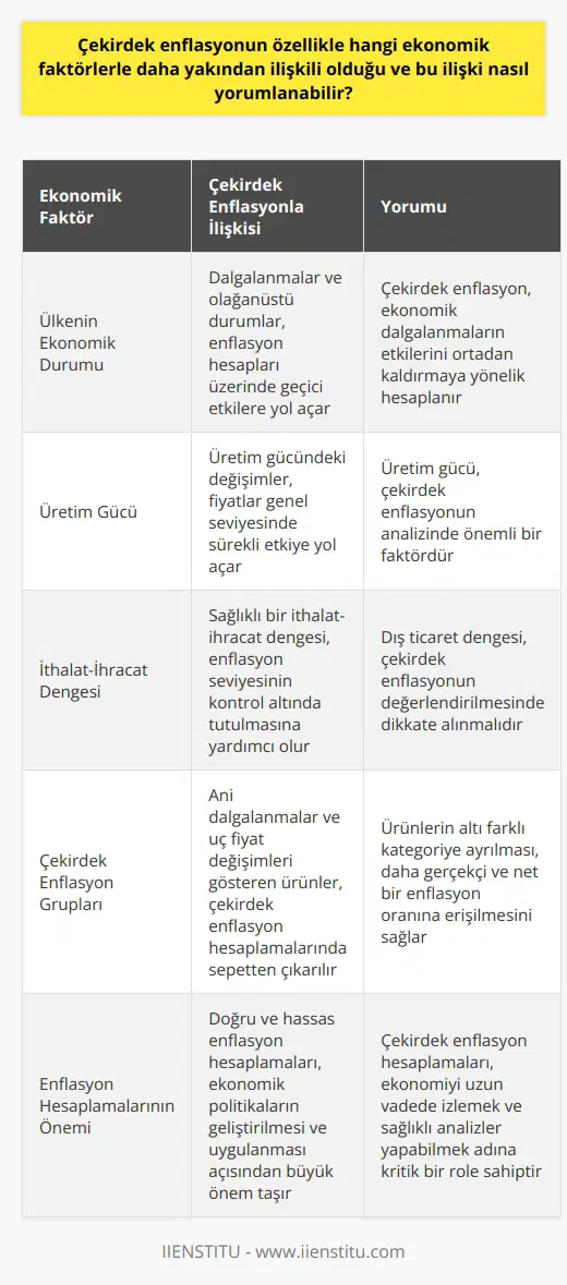 Çekirdek Enflasyon ve İlişkili Ekonomik Faktörler Çekirdek enflasyon, genellikle ülkemizde tüketici fiyatları endeksi (TÜFE) ve üretici fiyatları endeksi (ÜFE) ile hesaplanan enflasyonun dalgalanmalardan etkilenmeyen temel yapıyı yansıtmaktadır. Bu kavram, özellikle ekonomik faktörlerle yakından ilişkilidir ve bu ilişki, söz konusu faktörlerin ekonomik dalgalanmalar ve fiyat değişimlerine etkileri açısından yorumlanabilir. Ekonomik Durum ve Çekirdek Enflasyon İlişkisi Ülkenin ekonomik durumu, çekirdek enflasyon hesaplamalarında önemli bir faktör olarak değerlendirilir. Ekonomide yaşanan dalgalanmalar ve olağanüstü durumlar, enflasyon hesapları üzerinde geçici etkilere yol açar ve çekirdek enflasyon, bu etkileri ortadan kaldırmaya yönelik bir şekilde hesaplanır. Üretim Gücü ve İthalat-İhracat Üretim gücü ve ithalat-ihracat dengesi de çekirdek enflasyonun analizinde önem teşkil eder. Ülke ekonomisindeki üretim gücündeki değişimler, fiyatlar genel seviyesinde sürekli etkiye yol açarken; ithalat ve ihracat dengesinin sağlıklı olması ise ülkenin enflasyon seviyesinin kontrol altında tutulmasına yardımcı olur. Çekirdek Enflasyon Grupları ve Kategoriler Çekirdek enflasyon hesaplamalarında, ani dalgalanmalar ve uçuk fiyat değişimleri gösteren ürünler sepetten çıkarılır. Bu ürünler genellikle altı farklı kategoriye ayrılır, bu sayede daha gerçekçi ve net bir enflasyon oranına erişilebilir. Enflasyon Hesaplamalarının Önemi Çekirdek enflasyon hesaplamaları, ekonomiyi uzun vadede izlemek ve sağlıklı analizler yapabilmek adına büyük öneme sahiptir. Enflasyon hesaplamalarının doğru ve hassas olması, ekonomik politikaların geliştirilmesi ve uygulanması açısından büyük bir önem teşkil eder. Sonuç olarak, çekirdek enflasyon ve ekonomik faktörler arasındaki ilişki, ülkelerin ekonomik yapıları ve gelecekteki gelişmelerini anlamak ve yönlendirmek açısından önemli bir analitik araçtır. Bu nedenle, çekirdek enflasyon hesaplamalarının doğru ve gerçekçi bir şekilde yapılması, ekonomik kararlar ve yatırımlar için hayati bir öneme sahiptir.