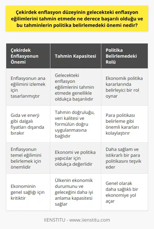 Çekirdek enflasyon düzeyinin tahmin kapasitesi çok kritik bir öneme sahiptir. Gelecekteki enflasyon eğilimlerinin tahmininde çekirdek enflasyon düzeyi genellikle oldukça başarılıdır. Çünkü çekirdek enflasyon, enflasyonun ana eğilimini izlemek için tasarlanmış bir ölçüdür ve genellikle gıda ve enerji gibi dalgalı fiyatları dışarıda bırakır. Bu, enflasyonun temel eğilimini belirlemek için önemlidir çünkü bu temel eğilim genellikle ekonomik politika kararlarında belirleyici bir rol oynar. Çekirdek enflasyonun gelecekteki enflasyon eğilimlerini tahmin etme kapasitesi, onun politika belirlemesi açısından önemini vurgular. Bu, politika yapıcıların enflasyon oranını kontrol etmedeki çabalarını, örneğin para politikası belirlemesi gibi önemli kararları kolaylaştırır. Çekirdek enflasyon düzeyinin tahmin edilmesi, bir ekonomide daha sağlam ve istikrarlı bir para politikasını teşvik eder ve bu da genel olarak daha sağlıklı bir ekonomiye yol açar. Dolayısıyla, çekirdek enflasyonun gelecekteki enflasyon eğilimlerini tahmin etme kapasitesi, ekonomi ve politika yapıcılar için oldukça değerlidir. Ayrıca, bu tahminler, bir ülkenin ekonomik durumunu ve geleceğini daha iyi anlama kapasitesi sağlar. Ancak, böyle bir tahminin doğruluğu, elde edilen verilerin kalitesi ve çekirdek enflasyon formülünün doğru bir şekilde uygulanması gibi değişkenlere bağlıdır.