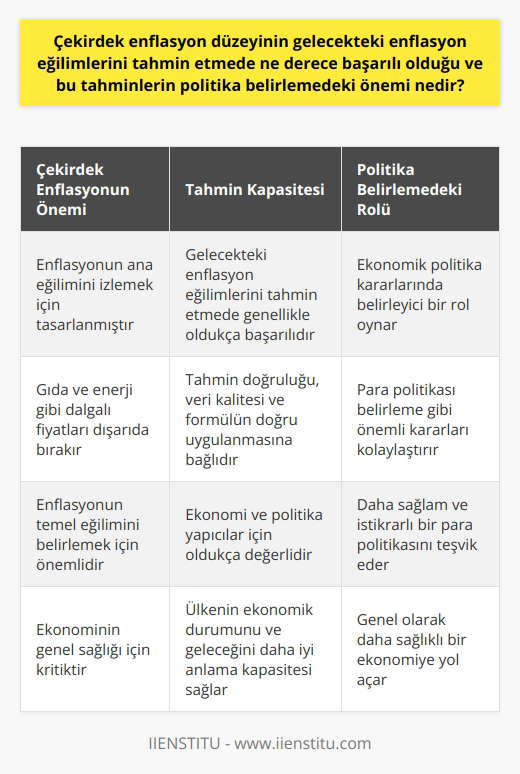 Çekirdek enflasyon düzeyinin tahmin kapasitesi çok kritik bir öneme sahiptir. Gelecekteki enflasyon eğilimlerinin tahmininde çekirdek enflasyon düzeyi genellikle oldukça başarılıdır. Çünkü çekirdek enflasyon, enflasyonun ana eğilimini izlemek için tasarlanmış bir ölçüdür ve genellikle gıda ve enerji gibi dalgalı fiyatları dışarıda bırakır. Bu, enflasyonun temel eğilimini belirlemek için önemlidir çünkü bu temel eğilim genellikle ekonomik politika kararlarında belirleyici bir rol oynar. Çekirdek enflasyonun gelecekteki enflasyon eğilimlerini tahmin etme kapasitesi, onun politika belirlemesi açısından önemini vurgular. Bu, politika yapıcıların enflasyon oranını kontrol etmedeki çabalarını, örneğin para politikası belirlemesi gibi önemli kararları kolaylaştırır. Çekirdek enflasyon düzeyinin tahmin edilmesi, bir ekonomide daha sağlam ve istikrarlı bir para politikasını teşvik eder ve bu da genel olarak daha sağlıklı bir ekonomiye yol açar. Dolayısıyla, çekirdek enflasyonun gelecekteki enflasyon eğilimlerini tahmin etme kapasitesi, ekonomi ve politika yapıcılar için oldukça değerlidir. Ayrıca, bu tahminler, bir ülkenin ekonomik durumunu ve geleceğini daha iyi anlama kapasitesi sağlar. Ancak, böyle bir tahminin doğruluğu, elde edilen verilerin kalitesi ve çekirdek enflasyon formülünün doğru bir şekilde uygulanması gibi değişkenlere bağlıdır.