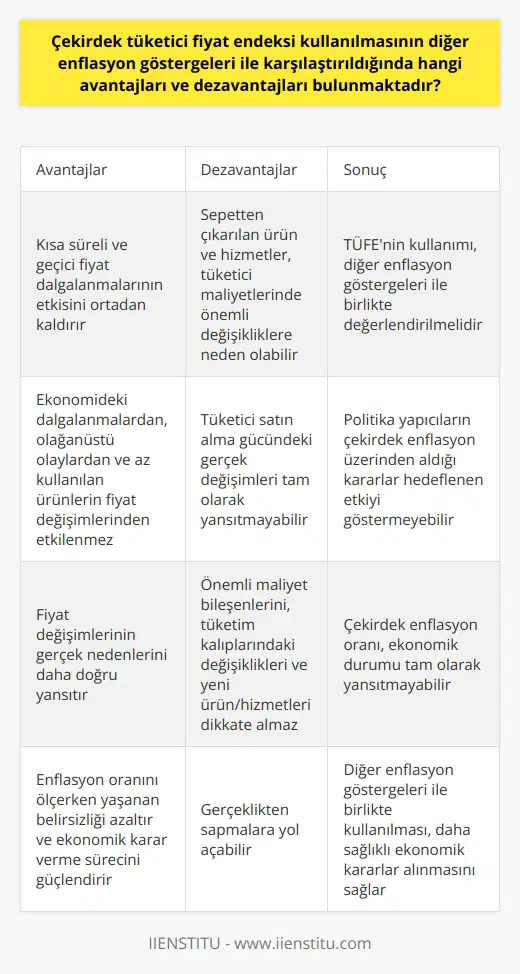 Çekirdek Tüketici Fiyat Endeksi Kullanımının Avantajları ve Dezavantajları  Çekirdek tüketici fiyat endeksi (ÇTÜFE), diğer enflasyon göstergelerine kıyasla bazı avantajlara sahiptir. En belirgin avantajı, kısa süreli ve geçici fiyat dalgalanmalarının, genel fiyat düzeyi üzerindeki etkisini ortadan kaldırmasıdır. Bu yöntem ile belirli bir dönem boyunca fiyatları yükselten veya düşüren etkenlerden etkilenmeyecek şekilde bir enflasyon göstergesi elde edilebilir. ÇTÜFE, ekonomide gerçekleşen dalgalanmalardan, olağanüstü ekonomik olaylardan veya tüketicilerin büyük ölçüde kullanmadığı ürünlerin fiyatlarındaki değişimlerden etkilenmez. Bu özelliği sayesinde, çekirdek enflasyon fiyat değişimlerinin gerçek nedenlerini daha doğru bir şekilde yansıtır. Ayrıca, çekirdek enflasyon desteğinin kullanımı, enflasyon oranını ölçerken yaşanan belirsizliği azaltmakta ve böylece ekonomik karar verme sürecini güçlendirmektedir.  Ancak, ÇTÜFEnin kullanımının bazı dezavantajları da bulunmaktadır. Çekirdek enflasyon sepetinden çıkarılan bazı ürünler ve hizmetler, tüketicilerin maliyetlerinde önemli değişikliklere neden olabilir ve bu nedenle bu tür bir ölçüm, tüketici satın alma gücündeki gerçek değişimleri tam olarak yansıtmayabilir. Dahası, ÇTÜFE bazı önemli maliyet bileşenlerini dikkate almazken, tüketim kalıplarındaki değişiklikleri ve yeni ürünlerin ve hizmetlerin ekonomideki yerini dikkate almaz. Bu durum, enflasyonun gerçek etkisini ve ekonomik durumu tam olarak yansıtmadan, gerçeklikten sapmaları yol açabilir. Bunun sonucunda, politika yapıcıların çekirdek enflasyon üzerinden aldığı kararlar hedeflenen etkiyi göstermeyebilir.   Sonuç olarak, ÇTÜFEnin kullanımının hem avantajları hem de dezavantajları bulunmaktadır ve bu oranın ekonomik karar verme sürecinde kullanılabilmesi için diğer enflasyon göstergeleri ile birlikte değerlendirilmesi gerekmektedir.