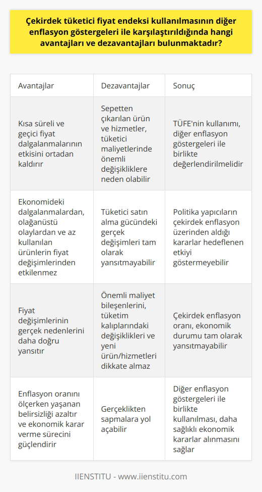 Çekirdek Tüketici Fiyat Endeksi Kullanımının Avantajları ve Dezavantajları Çekirdek tüketici fiyat endeksi (ÇTÜFE), diğer enflasyon göstergelerine kıyasla bazı avantajlara sahiptir. En belirgin avantajı, kısa süreli ve geçici fiyat dalgalanmalarının, genel fiyat düzeyi üzerindeki etkisini ortadan kaldırmasıdır. Bu yöntem ile belirli bir dönem boyunca fiyatları yükselten veya düşüren etkenlerden etkilenmeyecek şekilde bir enflasyon göstergesi elde edilebilir. ÇTÜFE, ekonomide gerçekleşen dalgalanmalardan, olağanüstü ekonomik olaylardan veya tüketicilerin büyük ölçüde kullanmadığı ürünlerin fiyatlarındaki değişimlerden etkilenmez. Bu özelliği sayesinde, çekirdek enflasyon fiyat değişimlerinin gerçek nedenlerini daha doğru bir şekilde yansıtır. Ayrıca, çekirdek enflasyon desteğinin kullanımı, enflasyon oranını ölçerken yaşanan belirsizliği azaltmakta ve böylece ekonomik karar verme sürecini güçlendirmektedir. Ancak, ÇTÜFEnin kullanımının bazı dezavantajları da bulunmaktadır. Çekirdek enflasyon sepetinden çıkarılan bazı ürünler ve hizmetler, tüketicilerin maliyetlerinde önemli değişikliklere neden olabilir ve bu nedenle bu tür bir ölçüm, tüketici satın alma gücündeki gerçek değişimleri tam olarak yansıtmayabilir. Dahası, ÇTÜFE bazı önemli maliyet bileşenlerini dikkate almazken, tüketim kalıplarındaki değişiklikleri ve yeni ürünlerin ve hizmetlerin ekonomideki yerini dikkate almaz. Bu durum, enflasyonun gerçek etkisini ve ekonomik durumu tam olarak yansıtmadan, gerçeklikten sapmaları yol açabilir. Bunun sonucunda, politika yapıcıların çekirdek enflasyon üzerinden aldığı kararlar hedeflenen etkiyi göstermeyebilir. Sonuç olarak, ÇTÜFEnin kullanımının hem avantajları hem de dezavantajları bulunmaktadır ve bu oranın ekonomik karar verme sürecinde kullanılabilmesi için diğer enflasyon göstergeleri ile birlikte değerlendirilmesi gerekmektedir.
