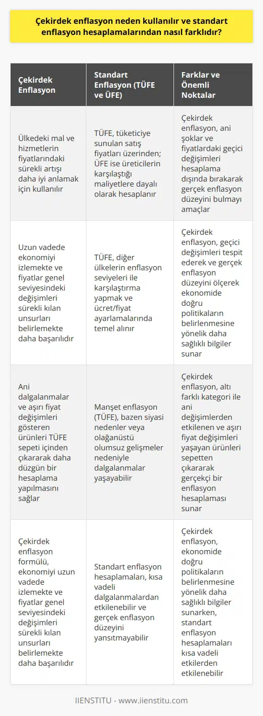 Çekirdek Enflasyonun Kullanım Amacı ve Standart Enflasyon Hesaplamalarından Farkı Çekirdek enflasyon, ülkede satın alınan mal ve hizmetlerin fiyatlarının sürekli olarak artması, yani enflasyon durumunu daha iyi anlayabilmek için kullanılır. Standart enflasyon hesaplamalarından farkı ise, ani şoklar ile fiyatlarda meydana gelen değişimleri enflasyon hesaplaması içinden çıkararak, fiyatlar genel seviyesine karışan geçici değişimleri tespit ve gerçek enflasyon düzeyini bulmaktır. Çekirdek Enflasyonun Ekonomi Üzerindeki Önemi Çekirdek enflasyon formülü ile hesaplanan enflasyon, ekonomiyi uzun vadede izlemekte ve fiyatlar genel seviyesindeki değişimleri sürekli kılan unsurları belirlemekte daha başarılıdır. Bu sayede, ani değişimlerden etkilenen geçici etkiler enflasyon hesaplamaları içerisinden çıkarılır. Standart Enflasyon Hesaplamaları: TÜFE ve ÜFE Enflasyon genelde tüketici fiyat endeksi (TÜFE) ve üretici fiyat endeksi (ÜFE) ile hesaplanır. Tüketici fiyat endeksi, mal ve hizmetlerin tüketiciye sunulan satış fiyatları üzerinden enflasyon hesaplaması yaparken, üretici fiyat endeksi ise üreticilerin karşılaştığı maliyetlere dayalı olarak hesaplanır. Manşet Enflasyonun Kullanım Alanları Manşet enflasyon, yani Tüketici Fiyat Endeksi (TÜFE), diğer ülkelerin enflasyon seviyeleri ile söz konusu ülkenin enflasyon seviyesinin karşılaştırılması için kullanılır. Ayrıca, ücret ve fiyat ayarlamalarında da temel alınır. Fakat manşet enflasyon bazen siyasi nedenler veya olağandışı olumsuz gelişmeler nedeniyle dalgalanmalar yaşayabilir ve bu durum enflasyon seviyesinin doğru hesaplanamamasına yol açabilir. Çekirdek Enflasyonun Hesaplama Yöntemi Çekirdek enflasyon, özellikle ani dalgalanmalar ile uçuk fiyat değişimleri gösteren ürünleri tüketici fiyatları endeksi sepeti içinden çıkararak daha düzgün bir hesaplama yapmamıza yardımcı olur. Ani değişimlerden etkilenen ve uçuk fiyat değişimleri yaşayan ürünler altı farklı kategoriye ayrılarak sepetten çıkarılır. Bu şekilde altı farklı kategori ile gerçekçi bir enflasyon hesaplaması gerçekleştirilebilir. Sonuç olarak, çekirdek enflasyon hesaplamaları, standart enflasyon hesaplamalarından farklı olarak, geçici değişimleri tespit ederek ve gerçek enflasyon düzeyini ölçerek ekonomide doğru politikaların belirlenmesine yönelik daha sağlıklı bilgiler sunmaktadır.