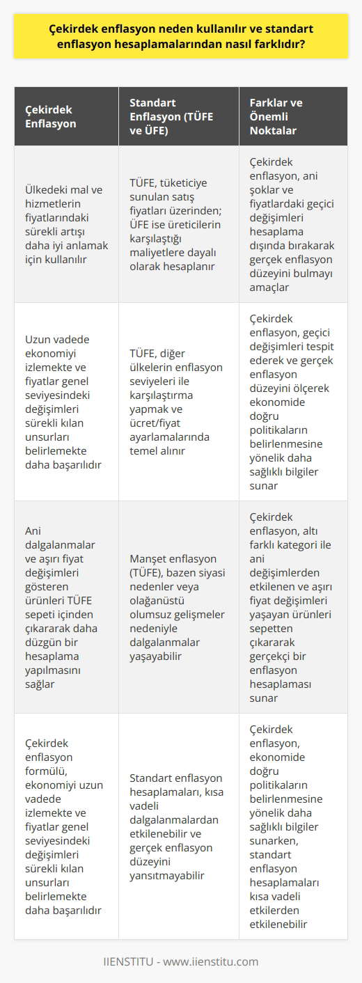 Çekirdek Enflasyonun Kullanım Amacı ve Standart Enflasyon Hesaplamalarından Farkı Çekirdek enflasyon, ülkede satın alınan mal ve hizmetlerin fiyatlarının sürekli olarak artması, yani enflasyon durumunu daha iyi anlayabilmek için kullanılır. Standart enflasyon hesaplamalarından farkı ise, ani şoklar ile fiyatlarda meydana gelen değişimleri enflasyon hesaplaması içinden çıkararak, fiyatlar genel seviyesine karışan geçici değişimleri tespit ve gerçek enflasyon düzeyini bulmaktır. Çekirdek Enflasyonun Ekonomi Üzerindeki Önemi Çekirdek enflasyon formülü ile hesaplanan enflasyon, ekonomiyi uzun vadede izlemekte ve fiyatlar genel seviyesindeki değişimleri sürekli kılan unsurları belirlemekte daha başarılıdır. Bu sayede, ani değişimlerden etkilenen geçici etkiler enflasyon hesaplamaları içerisinden çıkarılır. Standart Enflasyon Hesaplamaları: TÜFE ve ÜFE Enflasyon genelde tüketici fiyat endeksi (TÜFE) ve üretici fiyat endeksi (ÜFE) ile hesaplanır. Tüketici fiyat endeksi, mal ve hizmetlerin tüketiciye sunulan satış fiyatları üzerinden enflasyon hesaplaması yaparken, üretici fiyat endeksi ise üreticilerin karşılaştığı maliyetlere dayalı olarak hesaplanır. Manşet Enflasyonun Kullanım Alanları Manşet enflasyon, yani Tüketici Fiyat Endeksi (TÜFE), diğer ülkelerin enflasyon seviyeleri ile söz konusu ülkenin enflasyon seviyesinin karşılaştırılması için kullanılır. Ayrıca, ücret ve fiyat ayarlamalarında da temel alınır. Fakat manşet enflasyon bazen siyasi nedenler veya olağandışı olumsuz gelişmeler nedeniyle dalgalanmalar yaşayabilir ve bu durum enflasyon seviyesinin doğru hesaplanamamasına yol açabilir. Çekirdek Enflasyonun Hesaplama Yöntemi Çekirdek enflasyon, özellikle ani dalgalanmalar ile uçuk fiyat değişimleri gösteren ürünleri tüketici fiyatları endeksi sepeti içinden çıkararak daha düzgün bir hesaplama yapmamıza yardımcı olur. Ani değişimlerden etkilenen ve uçuk fiyat değişimleri yaşayan ürünler altı farklı kategoriye ayrılarak sepetten çıkarılır. Bu şekilde altı farklı kategori ile gerçekçi bir enflasyon hesaplaması gerçekleştirilebilir. Sonuç olarak, çekirdek enflasyon hesaplamaları, standart enflasyon hesaplamalarından farklı olarak, geçici değişimleri tespit ederek ve gerçek enflasyon düzeyini ölçerek ekonomide doğru politikaların belirlenmesine yönelik daha sağlıklı bilgiler sunmaktadır.