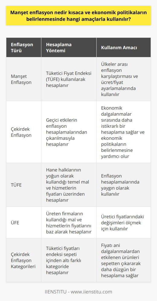 Manşet Enflasyon Kavramı ve Ekonomik Politikalarda Kullanımı  Ülkemizde kullanılan ulusal para biriminin alım gücü ekonomik faktörlerle bağlantılı olarak değişebilir. Bu durum, enflasyon adı verilen ve ülke ekonomilerinde yaygın olarak ölçülen bir ekonomik gösterge ile ölçülür. Türkiyede kullanılan enflasyon hesaplama çeşitleri içerisinde yer alan manşet enflasyon, enflasyon durumunu daha iyi anlamak ve fiyatların genel seviyesindeki geçici değişimleri tespit etmek için kullanılır. Manşet enflasyon aynı zamanda ekonomik politikaların belirlenmesinde ve ülkenin genel ekonomik performansının değerlendirilmesinde kullanılır.  Çekirdek Enflasyon ve Manşet Enflasyon Arasındaki İlişki  Fiyatlarda ani değişimler yaşanabilecek durumlarda, manşet enflasyon hesaplamaları doğru bir gerçeklikle fiyatları gösteremediğinden çekirdek enflasyon kavramı kullanılır. Çekirdek enflasyon, geçici etkilerin enflasyon hesaplamalarından çıkarılmasıyla ortaya çıkan fiyat artışlarını temsil eder. Manşet enflasyon ise tüm mal ve hizmetlerin fiyatlarını içeren tüketici fiyat endeksi (TÜFE) ile hesaplanır.  Farklı Amaçlarla Kullanılan Enflasyon Göstergeleri  Manşet enflasyon ve çekirdek enflasyon, farklı amaçlarla kullanılan enflasyon göstergeleridir. Manşet enflasyon, diğer ülkelerin enflasyon seviyeleri ile söz konusu ülkenin enflasyon seviyesini karşılaştırmak için kullanılırken; ücret ve fiyat ayarlamalarında da temel alınır. Politik veya olağandışı gelişmeler nedeniyle ekonomik dalgalanmalar yaşanabileceği durumlarda, çekirdek enflasyon ise daha    bir hesaplama sunarak, ekonomik politikaların belirlenmesine yardımcı olur.  Enflasyon Hesaplamalarında Kullanılan Yöntemler  Enflasyon hesaplamalarında tüketici fiyat endeksi (TÜFE) ve üretici fiyat endeksi (ÜFE) gibi yöntemler kullanılır. TÜFE, hane halklarının yoğun olarak kullandığı temel mal ve hizmetlerin fiyatları üzerinden enflasyon hesaplaması yapar. ÜFE ise, üreten firmaların kullandığı mal ve hizmetlerin fiyatlarını baz alarak enflasyon hesaplaması sunar.   Çekirdek Enflasyonun Tüketici Fiyatları Endeksi Sepeti içinde Altı Farklı Kategori  Çekirdek enflasyon, fiyatı ani dalgalanmalardan etkilenen ürünleri sepetten çıkararak daha düzgün bir hesaplama sağlar. Bu kategorize işlemi ise altı şekilde yapılarak, tüketici fiyatları endeksi sepeti içinden hesaplamalar gerçekleştirilir.   Sonuç olarak, manşet enflasyon ve çekirdek enflasyon kavramları, ekonomik politikaların belirlenmesinde ve fiyatlar genel seviyesindeki değişimleri takip etmek için farklı amaçlara hizmet eden önemli göstergelerdir. Bu hesaplamalar, uzun vadeli ekonomik politikaların planlanması ve ülkenin ekonomik performansının değerlendirilmesinde büyük rol oynar.