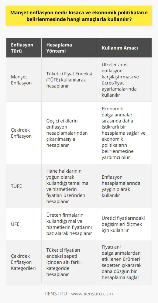 Manşet Enflasyon Kavramı ve Ekonomik Politikalarda Kullanımı  Ülkemizde kullanılan ulusal para biriminin alım gücü ekonomik faktörlerle bağlantılı olarak değişebilir. Bu durum, enflasyon adı verilen ve ülke ekonomilerinde yaygın olarak ölçülen bir ekonomik gösterge ile ölçülür. Türkiyede kullanılan enflasyon hesaplama çeşitleri içerisinde yer alan manşet enflasyon, enflasyon durumunu daha iyi anlamak ve fiyatların genel seviyesindeki geçici değişimleri tespit etmek için kullanılır. Manşet enflasyon aynı zamanda ekonomik politikaların belirlenmesinde ve ülkenin genel ekonomik performansının değerlendirilmesinde kullanılır.  Çekirdek Enflasyon ve Manşet Enflasyon Arasındaki İlişki  Fiyatlarda ani değişimler yaşanabilecek durumlarda, manşet enflasyon hesaplamaları doğru bir gerçeklikle fiyatları gösteremediğinden çekirdek enflasyon kavramı kullanılır. Çekirdek enflasyon, geçici etkilerin enflasyon hesaplamalarından çıkarılmasıyla ortaya çıkan fiyat artışlarını temsil eder. Manşet enflasyon ise tüm mal ve hizmetlerin fiyatlarını içeren tüketici fiyat endeksi (TÜFE) ile hesaplanır.  Farklı Amaçlarla Kullanılan Enflasyon Göstergeleri  Manşet enflasyon ve çekirdek enflasyon, farklı amaçlarla kullanılan enflasyon göstergeleridir. Manşet enflasyon, diğer ülkelerin enflasyon seviyeleri ile söz konusu ülkenin enflasyon seviyesini karşılaştırmak için kullanılırken; ücret ve fiyat ayarlamalarında da temel alınır. Politik veya olağandışı gelişmeler nedeniyle ekonomik dalgalanmalar yaşanabileceği durumlarda, çekirdek enflasyon ise daha    bir hesaplama sunarak, ekonomik politikaların belirlenmesine yardımcı olur.  Enflasyon Hesaplamalarında Kullanılan Yöntemler  Enflasyon hesaplamalarında tüketici fiyat endeksi (TÜFE) ve üretici fiyat endeksi (ÜFE) gibi yöntemler kullanılır. TÜFE, hane halklarının yoğun olarak kullandığı temel mal ve hizmetlerin fiyatları üzerinden enflasyon hesaplaması yapar. ÜFE ise, üreten firmaların kullandığı mal ve hizmetlerin fiyatlarını baz alarak enflasyon hesaplaması sunar.   Çekirdek Enflasyonun Tüketici Fiyatları Endeksi Sepeti içinde Altı Farklı Kategori  Çekirdek enflasyon, fiyatı ani dalgalanmalardan etkilenen ürünleri sepetten çıkararak daha düzgün bir hesaplama sağlar. Bu kategorize işlemi ise altı şekilde yapılarak, tüketici fiyatları endeksi sepeti içinden hesaplamalar gerçekleştirilir.   Sonuç olarak, manşet enflasyon ve çekirdek enflasyon kavramları, ekonomik politikaların belirlenmesinde ve fiyatlar genel seviyesindeki değişimleri takip etmek için farklı amaçlara hizmet eden önemli göstergelerdir. Bu hesaplamalar, uzun vadeli ekonomik politikaların planlanması ve ülkenin ekonomik performansının değerlendirilmesinde büyük rol oynar.