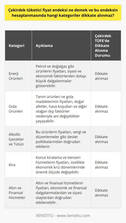 Çekirdek Tüketici Fiyat Endeksi ve Hesaplamada Dikkate Alınmayan Kategoriler  Çekirdek tüketici fiyat endeksi (ÇTÜFE), enflasyon hesaplamalarında geçici ve olağan dışı fiyat değişimlerini çıkararak gerçek enflasyon düzeyini belirlemeye yönelik bir yöntemdir. Bu hesaplamada, ani şoklar ve fiyat dalgalanmaları gösteren ürünlerin etkisi en aza indirgenir. Bu sayede, ekonomiyi uzun vadede izlemek ve fiyatlar genel seviyesindeki değişimi sürekli kılan unsurları belirlemek mümkün olur. Çekirdek enflasyon hesaplamaları, tüketici fiyat endeksi (TÜFE) ve üretici fiyat endeksi (ÜFE) gibi standart yöntemlerin yanında kullanılır.  Çekirdek Tüketici Fiyat Endeksi Hesaplamasında Dikkate Alınmayan Ürün Kategorileri  Çekirdek enflasyon, genellikle altı farklı ürün kategorisini dikkate alarak hesaplanır. Bu kategoriler şunlardır:  1. Enerji Ürünleri: Petrol ve doğalgaz gibi enerji ürünlerinin fiyatları, siyasi ve ekonomik faktörlerden dolayı büyük dalgalanmalar gösterebilir. Bu nedenle, ÇTÜFE hesaplamalarında dikkate alınmaz.  2. Gıda Ürünleri: Tarım ürünleri ve gıda maddelerinin fiyatları, doğal afetler, hava koşulları ve diğer olağan dışı faktörler nedeniyle ani değişiklikler yaşayabilir. Bu ürünler de ÇTÜFE hesaplamalarında dışarıda bırakılır.  3. Alkollü İçecekler ve Tütün: Bu ürünlerin fiyatları, vergi ve düzenlemeler gibi devlet politikalarından doğrudan etkilenir. Dolayısıyla, ÇTÜFE hesaplamasında dikkate alınmaz.  4. Kira: Konut kiralama ve benzeri hizmetlerin fiyatları, özellikle ekonomik kriz dönemlerinde önemli ölçüde değişebilir. Bu nedenle, ÇTÜFE hesaplamalarında bu hizmetler göz ardı edilir.  5. Altın ve Finansal Hizmetler: Altın ve finansal hizmetlerin fiyatları, ekonomik ve finansal dalgalanmalardan ve siyasi olaylardan doğrudan etkilenebilir. Bu sebeple, ÇTÜFE hesaplamalarında dikkate alınmaz.  6. İlaç ve   : Bu hizmetlerin maliyetinde sosyal devlet politikaları ve özel sektörün talebine göre değişiklikler olabilir. Bu yüzden, ÇTÜFE hesaplamalarında değerlendirmeye alınmaz.  Sonuç olarak, çekirdek tüketici fiyat endeksi, enflasyon hesaplamalarında daha gerçekçi bir sonuç elde etmek amacıyla bazı kategorileri dikkate almayarak yapılan bir hesaplamadır. Bu sayede ekonomideki geçici ve olağan dışı dalgalanmaların enflasyon üzerindeki olumsuz etkisi azaltılır ve daha sağlıklı bir şekilde değerlendirme yapılabilir.