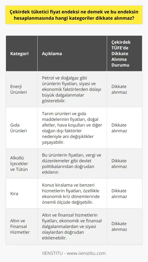 Çekirdek Tüketici Fiyat Endeksi ve Hesaplamada Dikkate Alınmayan Kategoriler Çekirdek tüketici fiyat endeksi (ÇTÜFE), enflasyon hesaplamalarında geçici ve olağan dışı fiyat değişimlerini çıkararak gerçek enflasyon düzeyini belirlemeye yönelik bir yöntemdir. Bu hesaplamada, ani şoklar ve fiyat dalgalanmaları gösteren ürünlerin etkisi en aza indirgenir. Bu sayede, ekonomiyi uzun vadede izlemek ve fiyatlar genel seviyesindeki değişimi sürekli kılan unsurları belirlemek mümkün olur. Çekirdek enflasyon hesaplamaları, tüketici fiyat endeksi (TÜFE) ve üretici fiyat endeksi (ÜFE) gibi standart yöntemlerin yanında kullanılır. Çekirdek Tüketici Fiyat Endeksi Hesaplamasında Dikkate Alınmayan Ürün Kategorileri Çekirdek enflasyon, genellikle altı farklı ürün kategorisini dikkate alarak hesaplanır. Bu kategoriler şunlardır: 1. Enerji Ürünleri: Petrol ve doğalgaz gibi enerji ürünlerinin fiyatları, siyasi ve ekonomik faktörlerden dolayı büyük dalgalanmalar gösterebilir. Bu nedenle, ÇTÜFE hesaplamalarında dikkate alınmaz. 2. Gıda Ürünleri: Tarım ürünleri ve gıda maddelerinin fiyatları, doğal afetler, hava koşulları ve diğer olağan dışı faktörler nedeniyle ani değişiklikler yaşayabilir. Bu ürünler de ÇTÜFE hesaplamalarında dışarıda bırakılır. 3. Alkollü İçecekler ve Tütün: Bu ürünlerin fiyatları, vergi ve düzenlemeler gibi devlet politikalarından doğrudan etkilenir. Dolayısıyla, ÇTÜFE hesaplamasında dikkate alınmaz. 4. Kira: Konut kiralama ve benzeri hizmetlerin fiyatları, özellikle ekonomik kriz dönemlerinde önemli ölçüde değişebilir. Bu nedenle, ÇTÜFE hesaplamalarında bu hizmetler göz ardı edilir. 5. Altın ve Finansal Hizmetler: Altın ve finansal hizmetlerin fiyatları, ekonomik ve finansal dalgalanmalardan ve siyasi olaylardan doğrudan etkilenebilir. Bu sebeple, ÇTÜFE hesaplamalarında dikkate alınmaz. 6. İlaç ve : Bu hizmetlerin maliyetinde sosyal devlet politikaları ve özel sektörün talebine göre değişiklikler olabilir. Bu yüzden, ÇTÜFE hesaplamalarında değerlendirmeye alınmaz. Sonuç olarak, çekirdek tüketici fiyat endeksi, enflasyon hesaplamalarında daha gerçekçi bir sonuç elde etmek amacıyla bazı kategorileri dikkate almayarak yapılan bir hesaplamadır. Bu sayede ekonomideki geçici ve olağan dışı dalgalanmaların enflasyon üzerindeki olumsuz etkisi azaltılır ve daha sağlıklı bir şekilde değerlendirme yapılabilir.