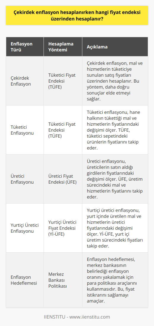 Çekirdek enflasyon hesaplanırken tüketici fiyat endeksi üzerinden hesaplama yapılır. Tüfe, mal ve hizmetlerin tüketiciye sunulan satış fiyatları üzerinden enflasyon hesaplaması yapar. Bu sayede daha doğru sonuçlar elde edilir.