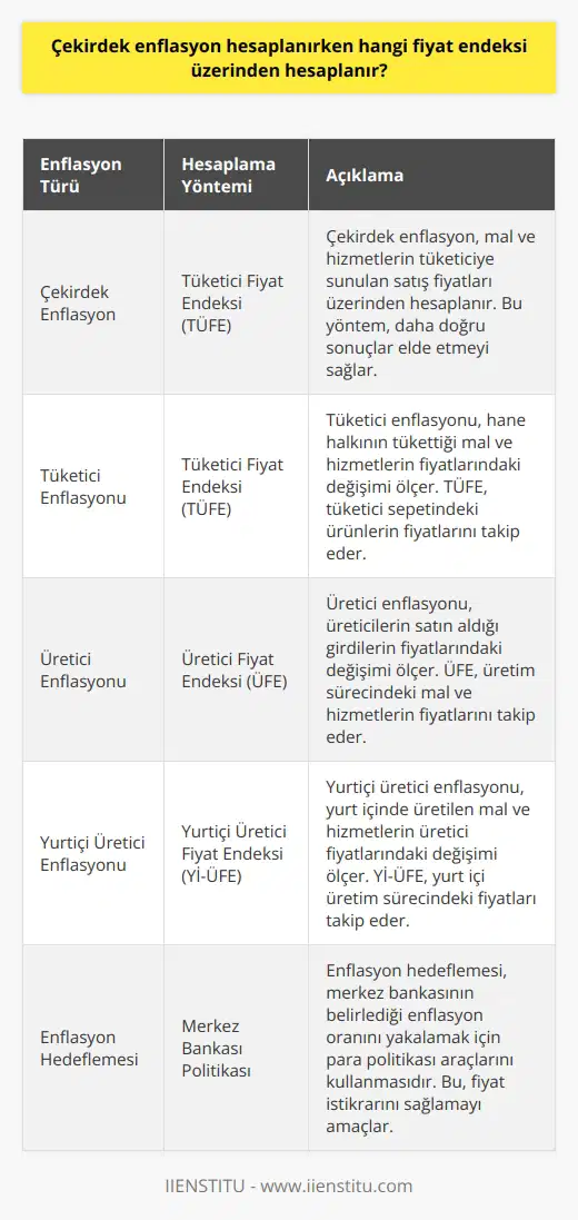 Çekirdek enflasyon hesaplanırken tüketici fiyat endeksi üzerinden hesaplama yapılır. Tüfe, mal ve hizmetlerin tüketiciye sunulan satış fiyatları üzerinden enflasyon hesaplaması yapar. Bu sayede daha doğru sonuçlar elde edilir.