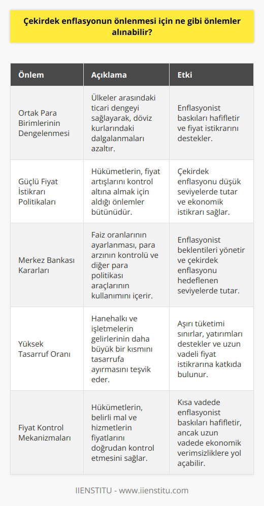 1. Ortak para birimlerinin dengelenmesi: Ortak para birimlerinin dengelenmesi, ülkeler arasındaki ticareti ve enflasyonu etkileyebilir. 2. Güçlü bir fiyat istikrarı: Güçlü bir fiyat istikrarı, ülkelerin çekirdek enflasyonu etkileyebilecek ekonomik hareketleri kontrol altına almalarını sağlar. 3. Merkez Bankasının kararları: Merkez Bankasının kararları, para politikasının çekirdek enflasyonu kontrol etmek için kullanılmasını sağlayabilir. 4. Yüksek tasarruf oranı: Yüksek tasarruf oranları, ülkelerin finansal istikrarını ve çekirdek enflasyonunu koruyabilecek güçlü bir ekonomik temeli sağlayabilir. 5. Fiyat kontrol mekanizmaları: Fiyat kontrol mekanizmaları, ülkelerin fiyatların yükselmesini önlemek için kullanabilecekleri araçlar sağlar. 6. Fiskal politika: Fiskal politika, çekirdek enflasyonu kontrol etmek için kullanılabilecek bir araçtır. 7. Yüksek vergi oranları: Yüksek vergi oranları, ülkelerin tüketici harcamalarını sınırlamalarını sağlayabilir ve böylece çekirdek enflasyonu önleyebilir.