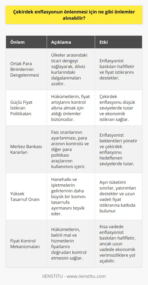 1. Ortak para birimlerinin dengelenmesi: Ortak para birimlerinin dengelenmesi, ülkeler arasındaki ticareti ve enflasyonu etkileyebilir. 2. Güçlü bir fiyat istikrarı: Güçlü bir fiyat istikrarı, ülkelerin çekirdek enflasyonu etkileyebilecek ekonomik hareketleri kontrol altına almalarını sağlar. 3. Merkez Bankasının kararları: Merkez Bankasının kararları, para politikasının çekirdek enflasyonu kontrol etmek için kullanılmasını sağlayabilir. 4. Yüksek tasarruf oranı: Yüksek tasarruf oranları, ülkelerin finansal istikrarını ve çekirdek enflasyonunu koruyabilecek güçlü bir ekonomik temeli sağlayabilir. 5. Fiyat kontrol mekanizmaları: Fiyat kontrol mekanizmaları, ülkelerin fiyatların yükselmesini önlemek için kullanabilecekleri araçlar sağlar. 6. Fiskal politika: Fiskal politika, çekirdek enflasyonu kontrol etmek için kullanılabilecek bir araçtır. 7. Yüksek vergi oranları: Yüksek vergi oranları, ülkelerin tüketici harcamalarını sınırlamalarını sağlayabilir ve böylece çekirdek enflasyonu önleyebilir.