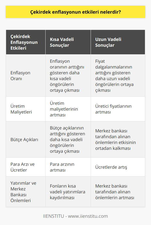 1. Enflasyon oranının arttığını gösteren daha kısa vadeli öngörülerin ortaya çıkması.   2. Üretim maliyetlerinin artması.   3. Üretici fiyatlarının artması.   4. Fiyat dalgalanmalarının arttığını gösteren daha uzun vadeli öngörülerin ortaya çıkması.   5. Bütçe açıklarının arttığını gösteren daha kısa vadeli öngörülerin ortaya çıkması.   6. Para arzının artması.   7. Ücretlerde artış.   8. Merkez bankası tarafından alınan önlemlerin artması.   9. Fonların kısa vadeli yatırımlara kaydırılması.   10. Merkez bankası tarafından alınan önlemlerin etkisinin ortadan kalkması.