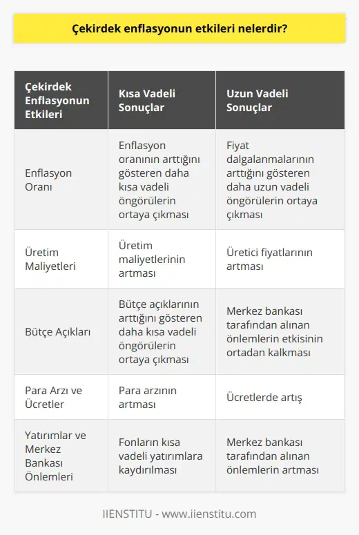 1. Enflasyon oranının arttığını gösteren daha kısa vadeli öngörülerin ortaya çıkması.   2. Üretim maliyetlerinin artması.   3. Üretici fiyatlarının artması.   4. Fiyat dalgalanmalarının arttığını gösteren daha uzun vadeli öngörülerin ortaya çıkması.   5. Bütçe açıklarının arttığını gösteren daha kısa vadeli öngörülerin ortaya çıkması.   6. Para arzının artması.   7. Ücretlerde artış.   8. Merkez bankası tarafından alınan önlemlerin artması.   9. Fonların kısa vadeli yatırımlara kaydırılması.   10. Merkez bankası tarafından alınan önlemlerin etkisinin ortadan kalkması.