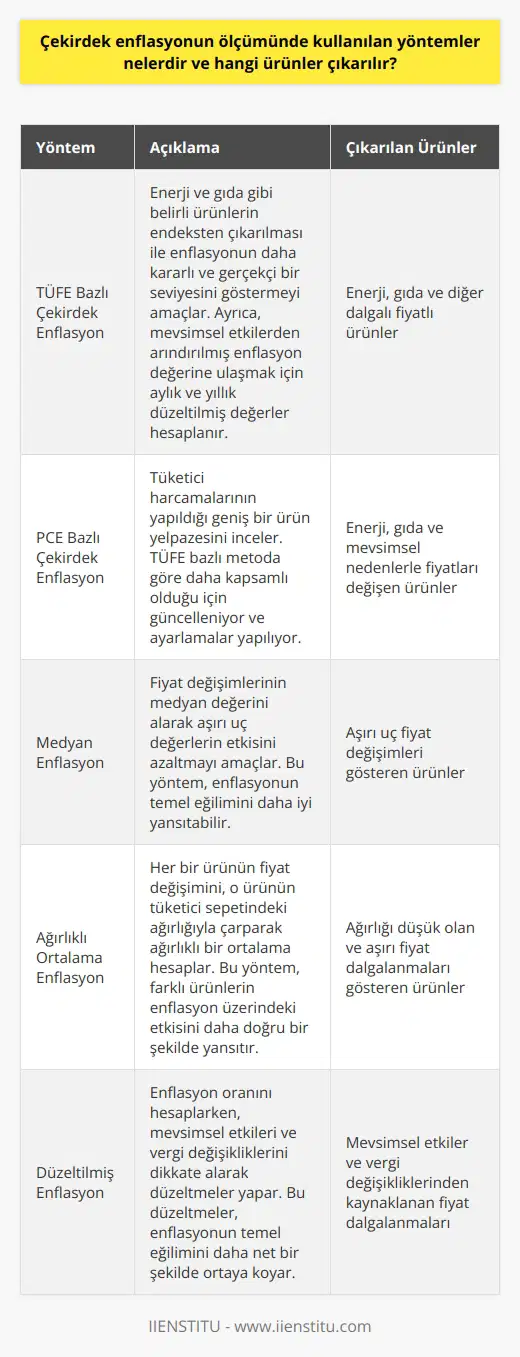 Çekirdek Enflasyon Ölçümü ve Yöntemleri Çekirdek enflasyon ölçümünde kullanılan yöntemler; geçici olarak fiyat artışı ya da azalışı gösteren, dış şoklardan etkilenebilen ürünlerin enflasyon endeksine dahil edilmemesi yoluyla enflasyonun daha kararlı ve gerçekçi bir seviyesini göstermeyi amaçlar. Bu yöntemler, enflasyonun temel eğilimini daha doğru analiz etmek için dikkate alınan iki temel yöntemdir: TÜFE bazlı çekirdek enflasyon ve PCE bazlı çekirdek enflasyon. TÜFE Bazlı Çekirdek Enflasyon Tüketici Fiyatları Endeksi (TÜFE) bazlı çekirdek enflasyon ölçümünde, enerji ve gıda gibi belirli ürünler endeksten çıkarılır. Bu ürünlerin enflasyon üzerinde dalgalı ve geçici etkileri olabileceği düşünülerek, endeks içerisinden ayrıştırılır. Ayrıca, bu yöntemde kullanılan bir diğer önemli araç, enflasyonun aylık ve yıllık olarak düzeltilen değerlerinin hesaplanmasıdır. Böylece, mevsimsel etkilerden arındırılmış enflasyon değerine ulaşılır. PCE Bazlı Çekirdek Enflasyon Kişisel Tüketim Harcamaları (PCE) bazlı çekirdek enflasyon ölçümünde, tüketici harcamalarının yapıldığı geniş bir ürün yelpazesi incelenir. Bu ölçüm metodu, TÜFE bazlı metoduna göre daha kapsamlı olduğu için güncelleniyor ve ayarlamalar yapılıyor. PCE bazlı çekirdek enflasyondan çıkarılan ürünler, genellikle enerji ve gıda gruptaki mevsimsel nedenlerle fiyatları değişen ürünlerdir. Sonuç olarak, çekirdek enflasyon ölçümünde kullanılan yöntemler; enflasyonun temel eğilimini doğru bir şekilde analiz etmeyi hedefler. Bu amaçla, belirli ürün ve hizmetlerin fiyat değişimleri endeksten çıkarılır ve enflasyon değerleri düzeltilir. Bu yöntemler sonucunda elde edilen çekirdek enflasyon değerleri, ekonomi politikalarının belirlenmesinde ve enflasyon hedeflemesinde önemli bir rol oynayarak, daha istikrarlı ve sağlıklı ekonomik büyüme sağlamaya katkıda bulunur.