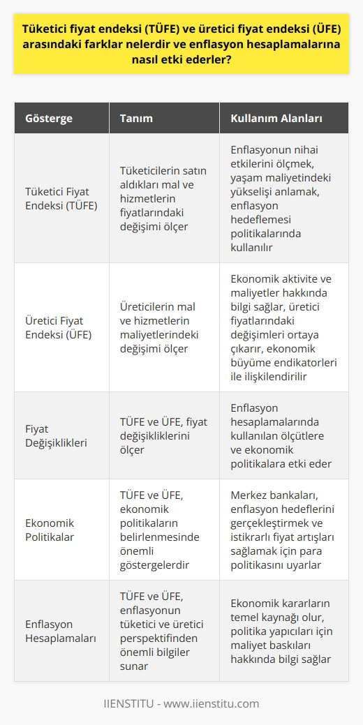 TÜFE ve ÜFE Farklılıkları  Tüketici Fiyat Endeksi (TÜFE) ve Üretici Fiyat Endeksi (ÜFE), ekonomik aktivite ve enflasyon ölçümünde kullanılan iki temel göstergedir. TÜFE, tüketicilerin satın aldıkları mal ve hizmetlerin fiyatlarındaki değişimi ölçerken, ÜFE ise üreticilerin mal ve hizmetlerin maliyetlerindeki değişimi ölçer.  Tüketici Perspektifi ve TÜFE  TÜFE, tüketicilerin yaşam maliyetindeki yükselişi anlamak için kullanılır. TÜFE, belirli bir süre içinde tüketimin temel bileşenlerinin fiyatlarının ortalamasını ele alır. Bu fiyatlar, bir sepet olarak düşünülebilir ve tüketicilerin temel ihtiyaçlarını karşılar. TÜFE, enflasyonun nihai etkilerini ölçmede kullanışlıdır.  Üretici Perspektifi ve ÜFE  ÜFE ise üreticilerin perspektifine odaklanır ve ürünlerin ve hizmetlerin maliyetlerindeki değişimi gösterir. ÜFE, piyasaya sunulan mal ve hizmetlerin maliyetlerinin ortalama artışını hesaplar. Bu, üretici fiyatlarındaki değişimleri ortaya çıkararak, ekonomik aktivite ve maliyetler hakkında bilgi sunar.  Enflasyon Hesaplamalarındaki Etkisi  TÜFE ve ÜFE, enflasyon hesaplamalarında önemli rol oynar. Çünkü her iki endeks de fiyat değişikliklerini ölçer. TÜFE ve ÜFE arasındaki farklar, enflasyon hesaplamalarında kullanılan ölçütlere ve ekonomik politikalara etki eder.  Örneğin, TÜFE üzerinden hesaplanan enflasyon enflasyon hedeflemesi politikalarında kullanılır. Merkez bankaları, hedeflerini gerçekleştirmek ve istikrarlı fiyat artışları sağlamak için para politikasını uyarlar. ÜFE ise genellikle ekonomik büyüme endikatörleri ile ilişkilendirilir ve politika yapıcıları için maliyet baskıları hakkında bilgi sağlar.  Sonuç olarak, TÜFE ve ÜFE hem enflasyon hesaplamalarında, hem de ekonomik politikaların belirlenmesinde önemli göstergelerdir. İkisi arasındaki farklar, enflasyonun tüketici ve üretici perspektifinden önemli bilgiler sunar ve ekonomik kararların temel kaynağı olur.