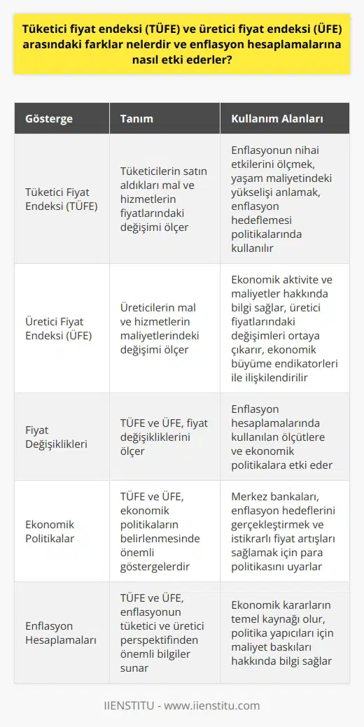TÜFE ve ÜFE Farklılıkları  Tüketici Fiyat Endeksi (TÜFE) ve Üretici Fiyat Endeksi (ÜFE), ekonomik aktivite ve enflasyon ölçümünde kullanılan iki temel göstergedir. TÜFE, tüketicilerin satın aldıkları mal ve hizmetlerin fiyatlarındaki değişimi ölçerken, ÜFE ise üreticilerin mal ve hizmetlerin maliyetlerindeki değişimi ölçer.  Tüketici Perspektifi ve TÜFE  TÜFE, tüketicilerin yaşam maliyetindeki yükselişi anlamak için kullanılır. TÜFE, belirli bir süre içinde tüketimin temel bileşenlerinin fiyatlarının ortalamasını ele alır. Bu fiyatlar, bir sepet olarak düşünülebilir ve tüketicilerin temel ihtiyaçlarını karşılar. TÜFE, enflasyonun nihai etkilerini ölçmede kullanışlıdır.  Üretici Perspektifi ve ÜFE  ÜFE ise üreticilerin perspektifine odaklanır ve ürünlerin ve hizmetlerin maliyetlerindeki değişimi gösterir. ÜFE, piyasaya sunulan mal ve hizmetlerin maliyetlerinin ortalama artışını hesaplar. Bu, üretici fiyatlarındaki değişimleri ortaya çıkararak, ekonomik aktivite ve maliyetler hakkında bilgi sunar.  Enflasyon Hesaplamalarındaki Etkisi  TÜFE ve ÜFE, enflasyon hesaplamalarında önemli rol oynar. Çünkü her iki endeks de fiyat değişikliklerini ölçer. TÜFE ve ÜFE arasındaki farklar, enflasyon hesaplamalarında kullanılan ölçütlere ve ekonomik politikalara etki eder.  Örneğin, TÜFE üzerinden hesaplanan enflasyon enflasyon hedeflemesi politikalarında kullanılır. Merkez bankaları, hedeflerini gerçekleştirmek ve istikrarlı fiyat artışları sağlamak için para politikasını uyarlar. ÜFE ise genellikle ekonomik büyüme endikatörleri ile ilişkilendirilir ve politika yapıcıları için maliyet baskıları hakkında bilgi sağlar.  Sonuç olarak, TÜFE ve ÜFE hem enflasyon hesaplamalarında, hem de ekonomik politikaların belirlenmesinde önemli göstergelerdir. İkisi arasındaki farklar, enflasyonun tüketici ve üretici perspektifinden önemli bilgiler sunar ve ekonomik kararların temel kaynağı olur.