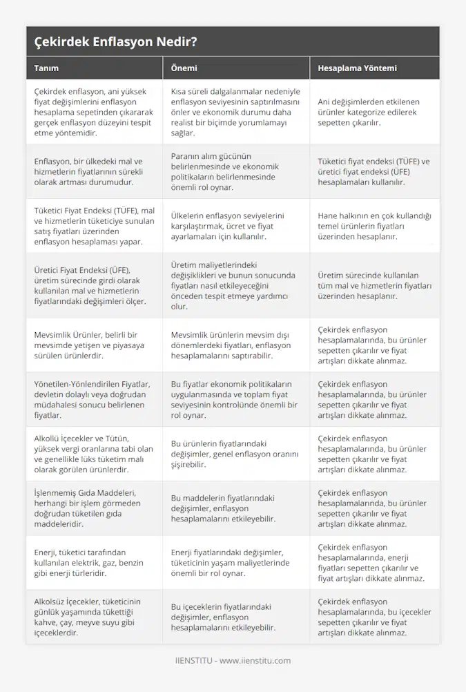 Çekirdek enflasyon, ani yüksek fiyat değişimlerini enflasyon hesaplama sepetinden çıkararak gerçek enflasyon düzeyini tespit etme yöntemidir, Kısa süreli dalgalanmalar nedeniyle enflasyon seviyesinin saptırılmasını önler ve ekonomik durumu daha realist bir biçimde yorumlamayı sağlar, Ani değişimlerden etkilenen ürünler kategorize edilerek sepetten çıkarılır, Enflasyon, bir ülkedeki mal ve hizmetlerin fiyatlarının sürekli olarak artması durumudur, Paranın alım gücünün belirlenmesinde ve ekonomik politikaların belirlenmesinde önemli rol oynar, Tüketici fiyat endeksi (TÜFE) ve üretici fiyat endeksi (ÜFE) hesaplamaları kullanılır, Tüketici Fiyat Endeksi (TÜFE), mal ve hizmetlerin tüketiciye sunulan satış fiyatları üzerinden enflasyon hesaplaması yapar, Ülkelerin enflasyon seviyelerini karşılaştırmak, ücret ve fiyat ayarlamaları için kullanılır, Hane halkının en çok kullandığı temel ürünlerin fiyatları üzerinden hesaplanır, Üretici Fiyat Endeksi (ÜFE), üretim sürecinde girdi olarak kullanılan mal ve hizmetlerin fiyatlarındaki değişimleri ölçer, Üretim maliyetlerindeki değişiklikleri ve bunun sonucunda fiyatları nasıl etkileyeceğini önceden tespit etmeye yardımcı olur, Üretim sürecinde kullanılan tüm mal ve hizmetlerin fiyatları üzerinden hesaplanır, Mevsimlik Ürünler, belirli bir mevsimde yetişen ve piyasaya sürülen ürünlerdir, Mevsimlik ürünlerin mevsim dışı dönemlerdeki fiyatları, enflasyon hesaplamalarını saptırabilir, Çekirdek enflasyon hesaplamalarında, bu ürünler sepetten çıkarılır ve fiyat artışları dikkate alınmaz, Yönetilen-Yönlendirilen Fiyatlar, devletin dolaylı veya doğrudan müdahalesi sonucu belirlenen fiyatlar, Bu fiyatlar ekonomik politikaların uygulanmasında ve toplam fiyat seviyesinin kontrolünde önemli bir rol oynar, Çekirdek enflasyon hesaplamalarında, bu ürünler sepetten çıkarılır ve fiyat artışları dikkate alınmaz, Alkollü İçecekler ve Tütün, yüksek vergi oranlarına tabi olan ve genellikle lüks tüketim malı olarak görülen ürünlerdir, Bu ürünlerin fiyatlarındaki değişimler, genel enflasyon oranını şişirebilir, Çekirdek enflasyon hesaplamalarında, bu ürünler sepetten çıkarılır ve fiyat artışları dikkate alınmaz, İşlenmemiş Gıda Maddeleri, herhangi bir işlem görmeden doğrudan tüketilen gıda maddeleridir, Bu maddelerin fiyatlarındaki değişimler, enflasyon hesaplamalarını etkileyebilir, Çekirdek enflasyon hesaplamalarında, bu ürünler sepetten çıkarılır ve fiyat artışları dikkate alınmaz, Enerji, tüketici tarafından kullanılan elektrik, gaz, benzin gibi enerji türleridir, Enerji fiyatlarındaki değişimler, tüketicinin yaşam maliyetlerinde önemli bir rol oynar, Çekirdek enflasyon hesaplamalarında, enerji fiyatları sepetten çıkarılır ve fiyat artışları dikkate alınmaz, Alkolsüz İçecekler, tüketicinin günlük yaşamında tükettiği kahve, çay, meyve suyu gibi içeceklerdir, Bu içeceklerin fiyatlarındaki değişimler, enflasyon hesaplamalarını etkileyebilir, Çekirdek enflasyon hesaplamalarında, bu içecekler sepetten çıkarılır ve fiyat artışları dikkate alınmaz