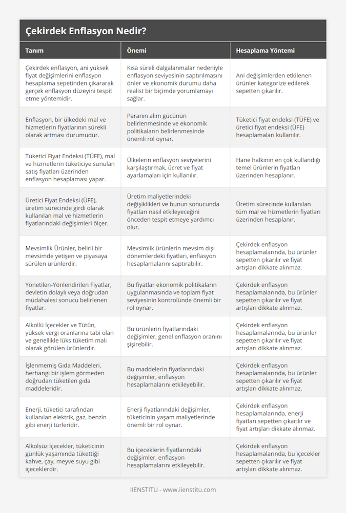 Çekirdek enflasyon, ani yüksek fiyat değişimlerini enflasyon hesaplama sepetinden çıkararak gerçek enflasyon düzeyini tespit etme yöntemidir, Kısa süreli dalgalanmalar nedeniyle enflasyon seviyesinin saptırılmasını önler ve ekonomik durumu daha realist bir biçimde yorumlamayı sağlar, Ani değişimlerden etkilenen ürünler kategorize edilerek sepetten çıkarılır, Enflasyon, bir ülkedeki mal ve hizmetlerin fiyatlarının sürekli olarak artması durumudur, Paranın alım gücünün belirlenmesinde ve ekonomik politikaların belirlenmesinde önemli rol oynar, Tüketici fiyat endeksi (TÜFE) ve üretici fiyat endeksi (ÜFE) hesaplamaları kullanılır, Tüketici Fiyat Endeksi (TÜFE), mal ve hizmetlerin tüketiciye sunulan satış fiyatları üzerinden enflasyon hesaplaması yapar, Ülkelerin enflasyon seviyelerini karşılaştırmak, ücret ve fiyat ayarlamaları için kullanılır, Hane halkının en çok kullandığı temel ürünlerin fiyatları üzerinden hesaplanır, Üretici Fiyat Endeksi (ÜFE), üretim sürecinde girdi olarak kullanılan mal ve hizmetlerin fiyatlarındaki değişimleri ölçer, Üretim maliyetlerindeki değişiklikleri ve bunun sonucunda fiyatları nasıl etkileyeceğini önceden tespit etmeye yardımcı olur, Üretim sürecinde kullanılan tüm mal ve hizmetlerin fiyatları üzerinden hesaplanır, Mevsimlik Ürünler, belirli bir mevsimde yetişen ve piyasaya sürülen ürünlerdir, Mevsimlik ürünlerin mevsim dışı dönemlerdeki fiyatları, enflasyon hesaplamalarını saptırabilir, Çekirdek enflasyon hesaplamalarında, bu ürünler sepetten çıkarılır ve fiyat artışları dikkate alınmaz, Yönetilen-Yönlendirilen Fiyatlar, devletin dolaylı veya doğrudan müdahalesi sonucu belirlenen fiyatlar, Bu fiyatlar ekonomik politikaların uygulanmasında ve toplam fiyat seviyesinin kontrolünde önemli bir rol oynar, Çekirdek enflasyon hesaplamalarında, bu ürünler sepetten çıkarılır ve fiyat artışları dikkate alınmaz, Alkollü İçecekler ve Tütün, yüksek vergi oranlarına tabi olan ve genellikle lüks tüketim malı olarak görülen ürünlerdir, Bu ürünlerin fiyatlarındaki değişimler, genel enflasyon oranını şişirebilir, Çekirdek enflasyon hesaplamalarında, bu ürünler sepetten çıkarılır ve fiyat artışları dikkate alınmaz, İşlenmemiş Gıda Maddeleri, herhangi bir işlem görmeden doğrudan tüketilen gıda maddeleridir, Bu maddelerin fiyatlarındaki değişimler, enflasyon hesaplamalarını etkileyebilir, Çekirdek enflasyon hesaplamalarında, bu ürünler sepetten çıkarılır ve fiyat artışları dikkate alınmaz, Enerji, tüketici tarafından kullanılan elektrik, gaz, benzin gibi enerji türleridir, Enerji fiyatlarındaki değişimler, tüketicinin yaşam maliyetlerinde önemli bir rol oynar, Çekirdek enflasyon hesaplamalarında, enerji fiyatları sepetten çıkarılır ve fiyat artışları dikkate alınmaz, Alkolsüz İçecekler, tüketicinin günlük yaşamında tükettiği kahve, çay, meyve suyu gibi içeceklerdir, Bu içeceklerin fiyatlarındaki değişimler, enflasyon hesaplamalarını etkileyebilir, Çekirdek enflasyon hesaplamalarında, bu içecekler sepetten çıkarılır ve fiyat artışları dikkate alınmaz