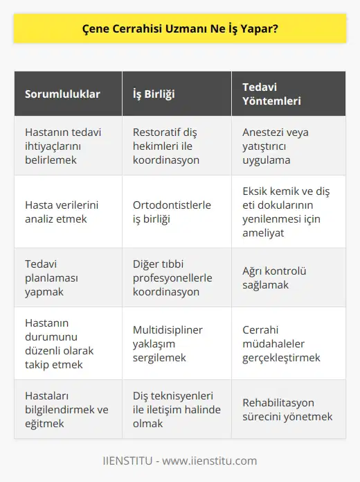 Çene cerrahisi uzmanı hastanın tedavi ihtiyaçlarını belirler ve hasta verilerini analiz eder. Uygulanacak tedaviyi planlamak için restoratif diş hekimi ve ortodontist gibi diğer profesyonellerle iş birliği içinde çalışmalarını yürütür. Ağrıyı kontrol edebilmek için hastaya anestezi ya da yatıştırıcı uygular, eksik kemik ve diş eti dokularının yenilenmesine yardım etmek için ameliyat gerçekleştirir.