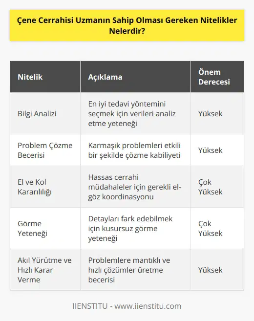Çene cerrahisi uzmanı en iyi tedavi yöntemini seçmek için bilgi analizi yapmalıdır aynı zamanda karmaşık problemleri çözme ve    becerisi sergileme gibi özelliklere de sahip olmalıdır. Kol ve el kararlılığına sahip olmalı ve göz kusuru bulunmaması gerekir. Gelişmiş akıl yürütme yeteneği göstermeleri problemlere akılcı ve hızlı çözümler üretmeleri gerekir.