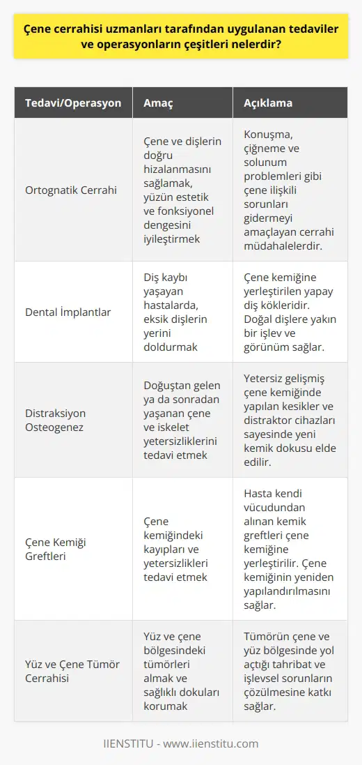 Ortognatik Cerrahi Çene cerrahisi uzmanları, çene ve yüz bölgeleri ile ilgili çeşitli sorunların tedavisinde yer alır ve en sık başvurulan tedavi yöntemlerinden biri de ortognatik cerrahidir. Ortognatik cerrahi, çene ve dişlerin doğru hizalanmasını sağlayarak, yüzün estetik ve fonksiyonel dengesini iyileştiren cerrahi müdahalelerdir. Bu operasyonlar, konuşma, çiğneme ve hatta solunum problemleri gibi çene ilişkili sorunları gidermeyi amaçlar. Dental İmplantlar Çene cerrahisi uzmanları tarafından gerçekleştirilen başka bir yöntem ise dental implant uygulamasıdır. Diş kaybı yaşayan hastalarda, eksik dişlerin yerini doldurmak için çene kemiğine yerleştirilen yapay diş kökleridir. Özellikle uzun vadeli ve kalıcı çözüm arayan hastalar için dental implantlar, doğal dişlerine yakın bir işlev ve görünüm sağlamaktadır. Distraksiyon Osteogenez Distraksiyon osteogenez, doğuştan gelen ya da sonradan yaşanan çene ve iskelet yetersizliklerinin tedavisinde kullanılan bir çene cerrahisi yöntemidir. Bu prosedürde, yetersiz gelişmiş çene kemiğinde yapılan kesikler ve ardından yerleştirilen distraktör adı verilen cihazlar sayesinde, yeni kemik dokusu ve buna bağlı olarak çene ve yüzde düzgün bir görünüm elde edilir. Çene Kemiği Greftleri Çene kemiğinde meydana gelen kayıplar ve yetersizlikler, çene cerrahisi uzmanları tarafından yapılan çene kemiği greftleri ile tedavi edilebilir. Genellikle hasta kendi vücudundan alınan kemik greftlerinin çene kemiğine yerleştirilmesiyle gerçekleştirilir. Bu yöntemle hem çene kemiğinin yeniden yapılandırılması sağlanır, hem de dental implant uygulamalarına zemin hazırlanır. Yüz ve Çene Tümör Cerrahisi Yüz ve çene bölgesindeki tümörlerin alınması ve bölgedeki sağlıklı dokuların korunması amacıyla yapılan cerrahi işlemler de çene cerrahisi uzmanları tarafından gerçekleştirilir. Bu sayede tümörün çene ve yüz bölgesinde yol açtığı tahribat ve işlevsel sorunların çözülmesine katkı sağlanır. Sonuç olarak, çene cerrahisi uzmanları, çeşitli tedavi ve operasyonlar vasıtasıyla çene ve yüz bölgesindeki deformasyon, işlevsel problemler ve diş sağlığına dair sorunların çözülmesine önemli ölçüde katkıda bulunmaktadır.