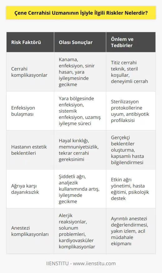 -Yüksek derecede hassasiyet gerektiren işlemler nedeniyle cerrahi komplikasyonlarının oluşması   -Enfeksiyonların bulaşması  -Hastanın doğumdan sonraki estetik düzelmeye ilişkin beklentilerinin karşılanamaması  -Hastanın cerrahi sonrası ağrıya karşı dayanıksız olması  -Vücutta hasar oluşturması  -Anestezi komplikasyonları  -Cerrahi için gerekli alet ve malzemelerin hatalı kullanılması