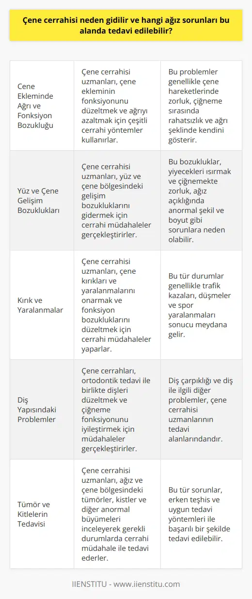 Çene Cerrahisi Neden Gidilir ve Hangi Ağız Sorunları Bu Alanda Tedavi Edilebilir? Çene cerrahisi alanında çalışan uzmanlar, ağız ve çene bölgesindeki hastalıkları ve rahatsızlıkları tedavi etmek için cerrahi müdahaleler gerçekleştirirler. Bu alanda tedavi edilebilecek ağız sorunlarından bazıları şunlardır: Çene Ekleminde Ağrı ve Fonksiyon Bozukluğu Çene eklemi ağrısı, çene hareketlerinde zorluk ve çiğneme sırasında rahatsızlık yaşayan hastalar, çene cerrahisi uzmanına başvurabilirler. Çene cerrahisi uzmanları, bu problemleri çözmek için çeşitli cerrahi yöntemler kullanarak çene ekleminin fonksiyonunu düzeltebilir ve ağrıyı azaltabilirler. Yüz ve Çene Gelişim Bozuklukları Yüz ve çene bölgesinde görülen gelişim bozuklukları, yiyecekleri ısırmak ve çiğnemekte zorluk yaşamaya, ağız açıklığında anormal şekil ve boyuta neden olabilir. Bu tür problemler, çene cerrahisi uzmanı tarafından giderilebilir. Kırık ve Yaralanmalar Çene kırıkları ve yaralanmaları, özellikle trafik kazaları, düşmeler ve spor yaralanmaları sonucu meydana gelebilir. Çene cerrahisi uzmanları, bu tür durumlarla ilgilenerek çene ve yüz bölgesindeki hasarı onarabilir ve fonksiyon bozukluklarını düzeltebilirler. Diş Yapısındaki Problemler Diş çarpıklığı ve diş ile ilgili problemler, çene cerrahisi uzmanlarının tedavi alanlarındandır. Çene cerrahları, ortodontik tedavi ile birlikte dişleri düzeltebilir ve çiğneme fonksiyonunu iyileştirebilirler. Tümör ve Kitlelerin Tedavisi Ağız ve çene bölgesinde gözlenen tümörler, kistler ve diğer anormal büyümeler, çene cerrahisi uzmanı tarafından incelenir ve gerekli durumlarda cerrahi müdahale ile tedavi edilebilir. Özet Çene cerrahisi uzmanları, ağız ve çene bölgesindeki hastalıklar, yaralanmalar ve kusurların tedavisi için eğitim almış profesyonellerdir. Bu alan, hastaların rahatsızlık ve ağrılarına çözüm bulmayı amaçlar ve bu sorunları ortadan kaldırmak için çeşitli cerrahi müdahaleler gerçekleştirir. Ağız sorunlarını gidermek için çene cerrahisi uzmanlarına başvuran hastalar, uzmanların yüksek eğitim ve tecrübesine güvenerek tedavi sürecine devam ederler.