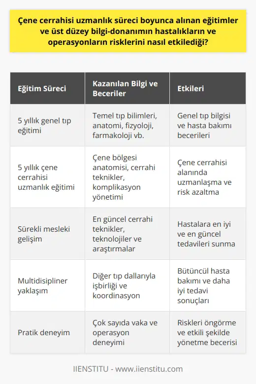 Çene cerrahisi uzmanlık süreci boyunca alınan eğitimlerin ve üst düzey bilgi-donanımın hastalıkların ve operasyonların risklerini etkileme şekli, çene cerrahisi uzmanlarının uzmanlık gerektiren bir dizi karmaşık ve hassas müdahaleye yetenekli hale gelmelerini sağlar. Çene Cerrahisi Eğitimi Nasıl Geçer? Çene cerrahisi uzmanı olmak isteyenler için, eğitim süreci çok zorludur. Öncelikle, bir tıp fakültesi ya da diş hekimliği fakültesi gibi yüksek öğrenim kurumlarında beş yıl boyunca genel tıp eğitimi almak gereklidir. Daha sonra, bu alanda uzmanlaşmak için beş yıl daha çene cerrahisi eğitimi alınmalıdır. Eğitim Sürecinde Alınan Üst Düzey Bilgi ve Donanımın Etkisi Çene cerrahisi uzmanı olmanın gerektirdiği eğitim süreci boyunca, çene bölgesindeki anatomik yapılar, cerrahi işlemler ve bu işlemler esnasında karşılaşılabilecek komplikasyonlar hakkında ayrıntılı bilgiye ve beceriye sahip olma yeteneği geliştirilir. Bu, hastalıkların ve operasyonların risklerini azaltma konusunda kritik öneme sahiptir. Çene Cerrahisi Uzmanının Rolü Çene cerrahisi uzmanının görevi, çene fonksiyonunu düzeltmek ve çene ve yüz estetiğini iyileştirmektir. Bu, genellikle ağrılı ve uzun süren cerrahi işlemleri içerir. Ancak, çene cerrahisi uzmanlığı, çene hastalıkları ve yaralanmaları ile başa çıkmak için en üst düzeyde bilgi ve beceri gerektirir. Sonuç Sonuç olarak, çene cerrahisi uzmanlığı, geniş ve derin bilgi ve becerilere sahip olmayı gerektirir. Bu bilgi ve beceriler, hastaların güvenli ve etkili bir şekilde tedavi edilmesi için gereklidir. Çene cerrahisi, komplikasyonların ve risklerin minimuma indirilmesi için gereken profesyonel ve titiz bir yaklaşım gerektirir. Bu sebeple çene cerrahisi uzmanları, hastaların en iyi bakımı almasını sağlamak için eğitimlerine ve uygulamalarına büyük önem göstermektedirler.