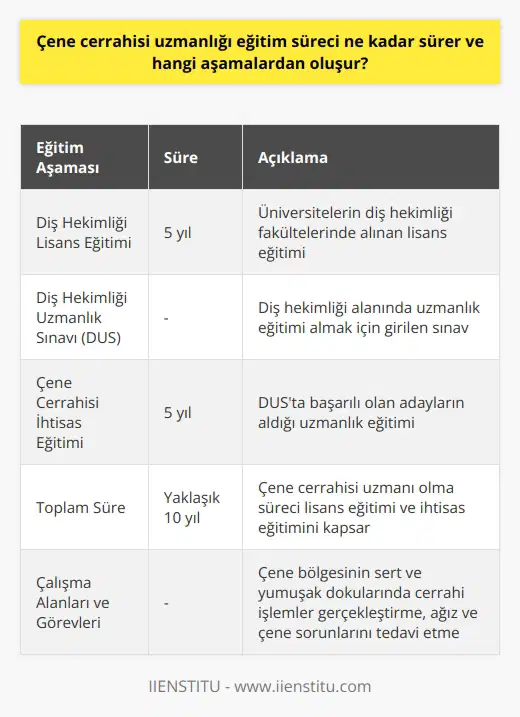 Çene Cerrahisi Uzmanlığı Eğitim Süreci ve Aşamaları Çene cerrahisi uzmanı olma süreci, tıpkı diğer tıp dallarındaki uzmanlık eğitimleri gibi, oldukça zorlu ve zaman alıcıdır. Öncelikle, çene cerrahisi uzmanı olmak isteyen kişilerin üniversitelerin beş yıllık eğitim veren diş hekimliği fakültelerinden lisans derecesi ile mezun olmaları gerekmektedir. Bu lisans eğitimi sonrasında, adaylar diş hekimliği alanında uzmanlaşmak için Diş Hekimliği Uzmanlık Sınavına (DUS) katılmaları ve başarılı olmaları beklenir. Başarılı Olan Adayların Çene Cerrahisi İhtisası DUSta başarılı olan adaylar, çene cerrahisi alanında beş yıllık ihtisas eğitimine başlarlar. Bu süre zarfında, çene cerrahisi ile ilgili teorik bilgilerin yanı sıra, pratik uygulama ve cerrahi beceriler de kazandırılır. Yani, toplamda çene cerrahisi uzmanı olma süreci yaklaşık olarak on yıl sürmektedir. Çene Cerrahisi Uzmanlarının Çalışma Alanları ve Görevleri Çene cerrahisi uzmanları, hastalık, yaralanma veya çene fonksiyonu ve görünümünü bozan kusurları tedavi etmek üzere çene bölgesinin sert ve yumuşak dokularında cerrahi işlemler gerçekleştiren hekimlerdir. Bu süreçte yiyecekleri ısırmakta, çiğnemekte ve yutma sırasında yaşanan problemlerin yanı sıra; sesli solunum, konuşmada zorluk yaşanması ya da horlama gibi ağız açıklığının anormal şeklinden ve boyutundan kaynaklanan problemlerin giderilmesi de bu uzmanların ilgilendiği konular arasında yer almaktadır. Çene Cerrahisi Uzmanlarının Sorumlulukları ve Beklentiler Çene cerrahisi uzmanlarından beklenen başlıca beceriler, üst düzey eğitim almış olmaları ve yeterli bilgi ve donanıma sahip olmalarıdır. Ağız içinde yapılan cerrahi operasyonlar pek çok anlamda riskler taşıyan işlemler olup, bu tür operasyonları yapan hekimlerin en iyi bilgi ve deneyime sahip olması gerekmektedir. Ayrıca, çene cerrahlarının operasyonların ardışık süreçlerinde ortaya çıkan riskleri ve komplikasyonları yönetmek konusunda da üstün başarı göstermeleri beklenir. Sonuç olarak, çene cerrahisi uzmanı olma süreci uzun ve zorlu bir eğitim sürecini içerirken, bu alandaki hekimler aynı zamanda pek çok ağız ve çene sorunlarına çözüm sunmak için eğitim aldıkları alanlardaki bilgi ve deneyimlerini kullanarak hastalara yardımcı olurlar. Bu alandaki zorlu eğitim süreci ve uzun saatler süren operasyonlar, çene cerrahisi uzmanlarının hayati bir rol oynamalarına ve önemli bir mesleki değere sahip olmalarına neden olmaktadır.