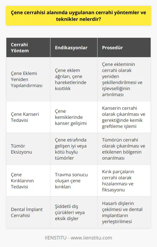 Çene cerrahisi alanında uygulanan cerrahi yöntemler ve teknikler nelerdir sorusuna cevap vermeye çalışalım. İlk olarak, çene cerrahisi pek çok hastalığın tedavisi ile ilgilenir. Bunlar arasında diş ve çene yaralanmaları, çene eklem ağrıları, aşırı yüz ve çene büyümesi, çene kemiklerinin anormal gelişimi gibi çeşitli durumlar bulunmaktadır. Çene Cerrahisi Yöntemleri Çene cerrahisi yöntemleri arasında en yaygın olarak uygulananlar, çene kemiği sorunlarının tedavisi amacıyla yapılan cerrahi işlemlerdir. Bunlar arasında çene ekleminin yeniden yapılandırılması, çene kanserinin tedavisi, çene etrafındaki tümörlerin alınması ve çene kırıklarının tedavisi bulunmaktadır. Ayrıca, çok kötü şekilde yıpranmış ya da çürük olan dişlerin alınması ve yeni dişlerin ekilmesi, dil bağı ve dudak bağı sorunlarının tedavisi de çene cerrahisi alanında yapılan cerrahi operasyonlardan bazılarıdır. Titiz Bir Eğitim Süreci Çene cerrahisi uzmanı olmak için titiz bir eğitim sürecinden geçmek gerekmektedir. Diş Hekimliği Fakültesinden lisans derecesi ile mezun olan adaylar, çene cerrahi uzmanı olmak için Diş Hekimliği Uzmanlık Sınavına (DUS) başarılı olmaları ve beş yıllık çene cerrahi ihtisası yapmaları gerekmektedir. Riskler ve Sorumluluklar Bu eğitim süreci, çene cerrahının hem hastalığın hem de tedavi yöntemlerinin doğasını içerir. Ayrıca, operasyonların risklerini ve olası komplikasyonları anlama konusunda da dikkatli olmaları gerekmektedir. Çene cerrahının görevi, sadece cerrahi işlemleri gerçekleştirmek değil, aynı zamanda hastanın genel sağlığını koruma ve iyileştirmeye yardımcı olmaktır. Sonuç olarak, çene cerrahisi, özellikle diş ve çene bölgesinde çeşitli hastalıkların tedavisinde önemli bir rol oynayan bir tıp dalıdır. Çene cerrahisi uzmanı olmak, hem yüksek düzeyde eğitim ve uzmanlık gerektirir, hem de hastalara yardım etmek ve onların yaşam kalitesini artırmak için büyük bir sorumluluk taşır.