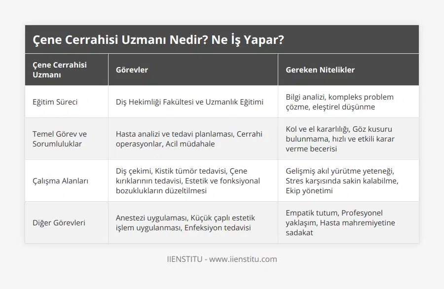 Eğitim Süreci, Diş Hekimliği Fakültesi ve Uzmanlık Eğitimi, Bilgi analizi, kompleks problem çözme, eleştirel düşünme, Temel Görev ve Sorumluluklar, Hasta analizi ve tedavi planlaması, Cerrahi operasyonlar, Acil müdahale , Kol ve el kararlılığı, Göz kusuru bulunmama, hızlı ve etkili karar verme becerisi, Çalışma Alanları, Diş çekimi, Kistik tümör tedavisi, Çene kırıklarının tedavisi, Estetik ve fonksiyonal bozuklukların düzeltilmesi , Gelişmiş akıl yürütme yeteneği, Stres karşısında sakin kalabilme, Ekip yönetimi, Diğer Görevleri, Anestezi uygulaması, Küçük çaplı estetik işlem uygulanması, Enfeksiyon tedavisi, Empatik tutum, Profesyonel yaklaşım, Hasta mahremiyetine sadakat
