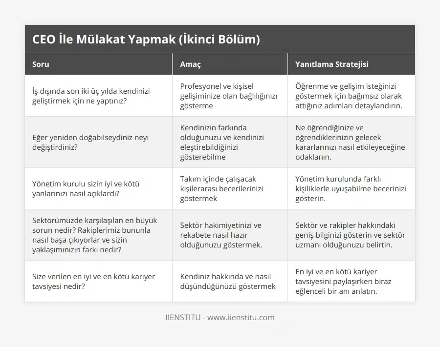 İş dışında son iki üç yılda kendinizi geliştirmek için ne yaptınız?, Profesyonel ve kişisel gelişiminize olan bağlılığınızı gösterme, Öğrenme ve gelişim isteğinizi göstermek için bağımsız olarak attığınız adımları detaylandırın, Eğer yeniden doğabilseydiniz neyi değiştirdiniz?, Kendinizin farkında olduğunuzu ve kendinizi eleştirebildiğinizi gösterebilme, Ne öğrendiğinize ve öğrendiklerinizin gelecek kararlarınızı nasıl etkileyeceğine odaklanın, Yönetim kurulu sizin iyi ve kötü yanlarınızı nasıl açıklardı?, Takım içinde çalışacak kişilerarası becerilerinizi göstermek, Yönetim kurulunda farklı kişiliklerle uyuşabilme becerinizi gösterin, Sektörümüzde karşılaşılan en büyük sorun nedir? Rakiplerimiz bununla nasıl başa çıkıyorlar ve sizin yaklaşımınızın farkı nedir?, Sektör hakimiyetinizi ve rekabete nasıl hazır olduğunuzu göstermek, Sektör ve rakipler hakkındaki geniş bilginizi gösterin ve sektör uzmanı olduğunuzu belirtin, Size verilen en iyi ve en kötü kariyer tavsiyesi nedir?, Kendiniz hakkında ve nasıl düşündüğünüzü göstermek, En iyi ve en kötü kariyer tavsiyesini paylaşırken biraz eğlenceli bir anı anlatın
